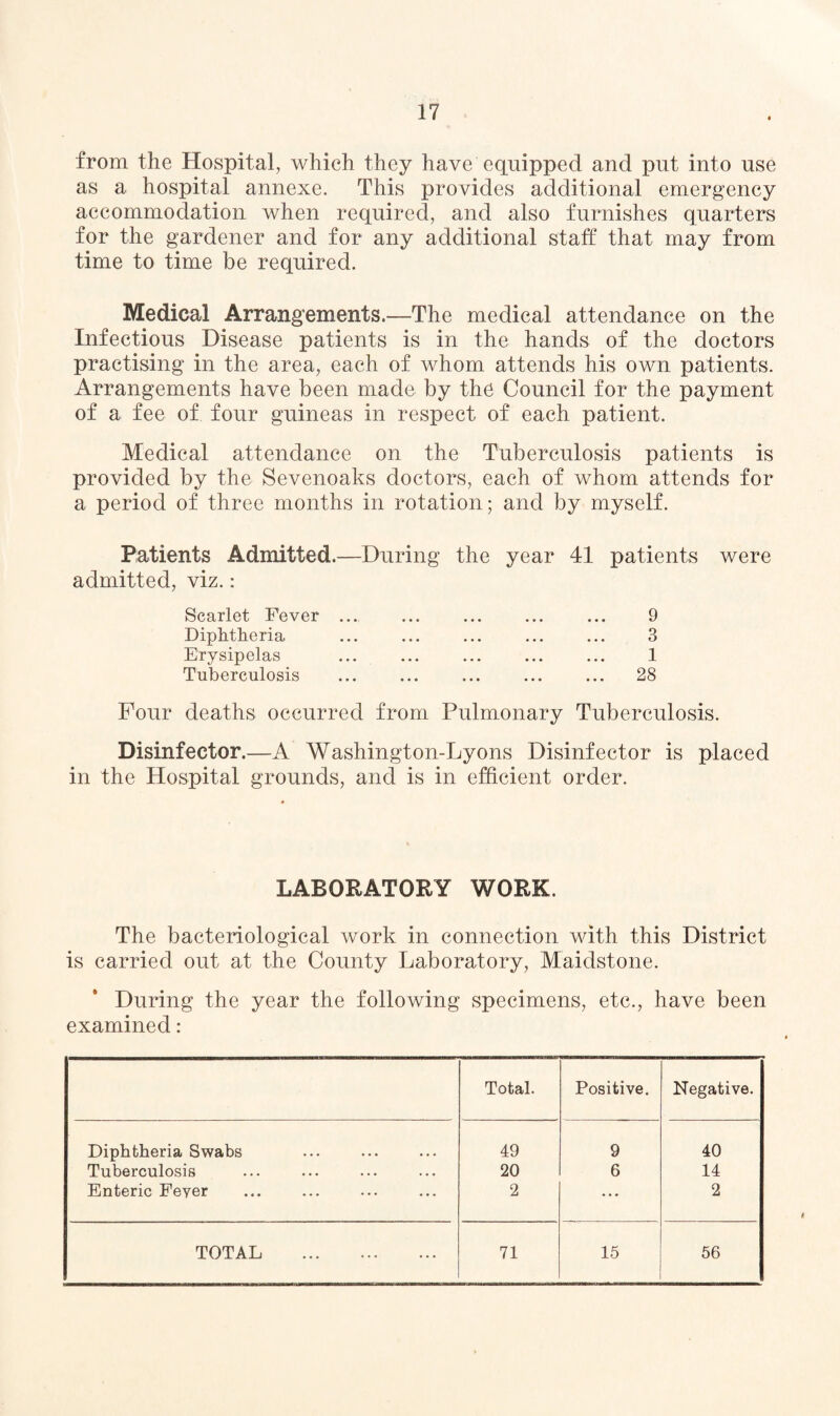 from the Hospital, which they have equipped and put into use as a hospital annexe. This provides additional emergency accommodation when required, and also furnishes quarters for the gardener and for any additional staff that may from time to time be required. Medical Arrangements.—The medical attendance on the Infectious Disease patients is in the hands of the doctors practising in the area, each of whom attends his own patients. Arrangements have been made by the Council for the payment of a fee of four guineas in respect of each patient. Medical attendance on the Tuberculosis patients is provided by the Sevenoaks doctors, each of whom attends for a period of three months in rotation; and by myself. Patients Admitted.—During the year 41 patients were admitted, viz.: Scarlet Fever Diphtheria Erysipelas Tuberculosis 9 3 1 28 Four deaths occurred from Pulmonary Tuberculosis. Disinfector.—A Washington-Lyons Disinfector is placed in the Hospital grounds, and is in efficient order. LABORATORY WORK. The bacteriological work in connection with this District is carried out at the County Laboratory, Maidstone. During the year the following specimens, etc., have been examined: Total. Positive. Negative. Diphtheria Swabs 49 9 40 Tuberculosis 20 6 14 Enteric Feyer 2 • • • 2