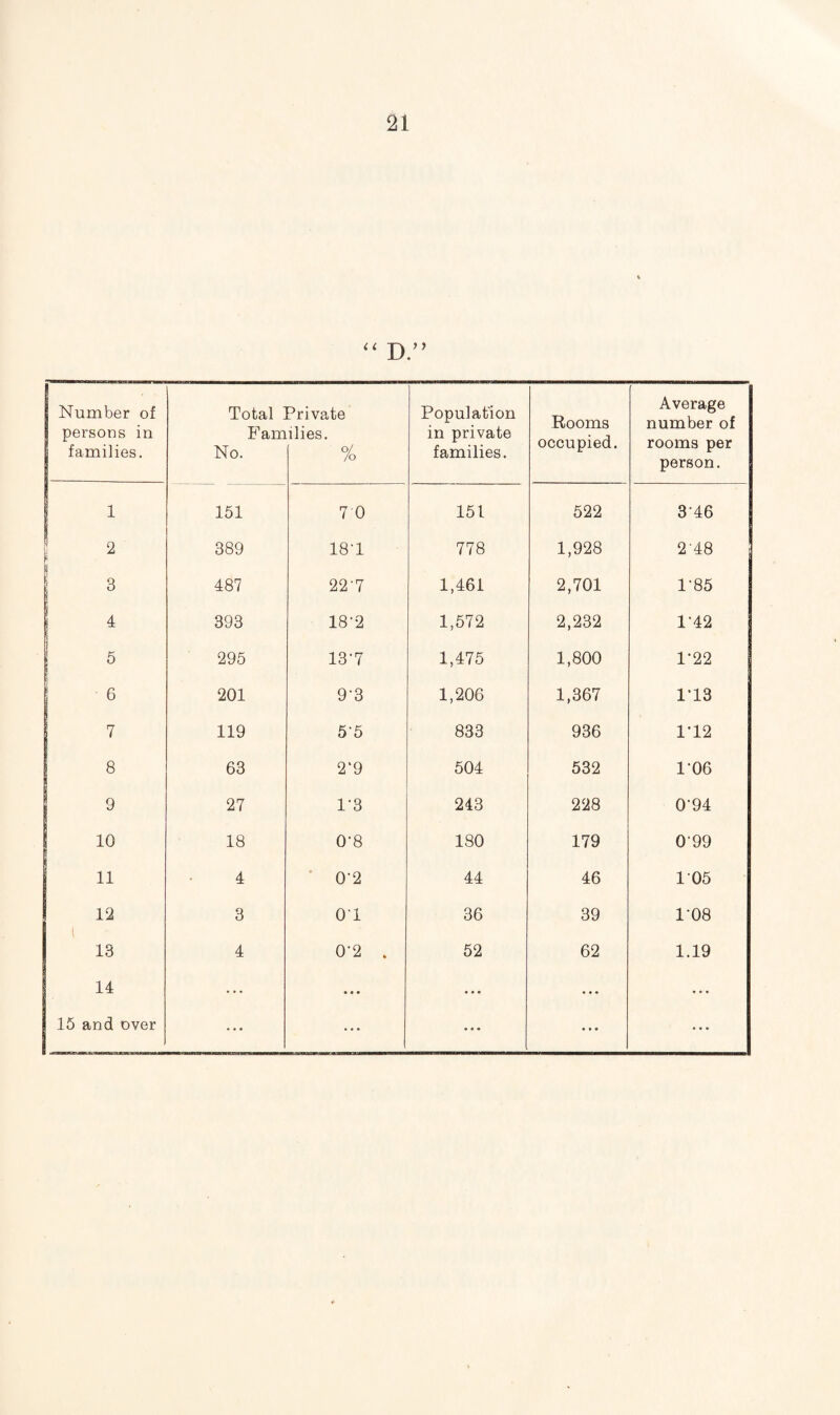 “ D” Number of persons in families. Total Fam No. rTivate ilies. % Population in private families. Rooms occupied. Average number of rooms per person. 1 151 7 0 151 522 346 2 389 18'1 778 1,928 248 H 1 3 487 22'7 1,461 2,701 1'85 4 393 18'2 1,572 2,232 1-42 5 295 13N 1,475 1,800 1-22 6 201 9'3 1,206 1,367 1’13 7 119 5’5 833 936 1*12 8 63 2‘9 504 532 1-06 9 27 1'3 243 228 0‘94 10 18 0‘8 180 179 099 11 4 02 44 46 105 12 1 3 0T 36 39 1'08 13 4 0'2 . 52 62 1.19 14 ... • • • ... ... ... ... ... ... ...