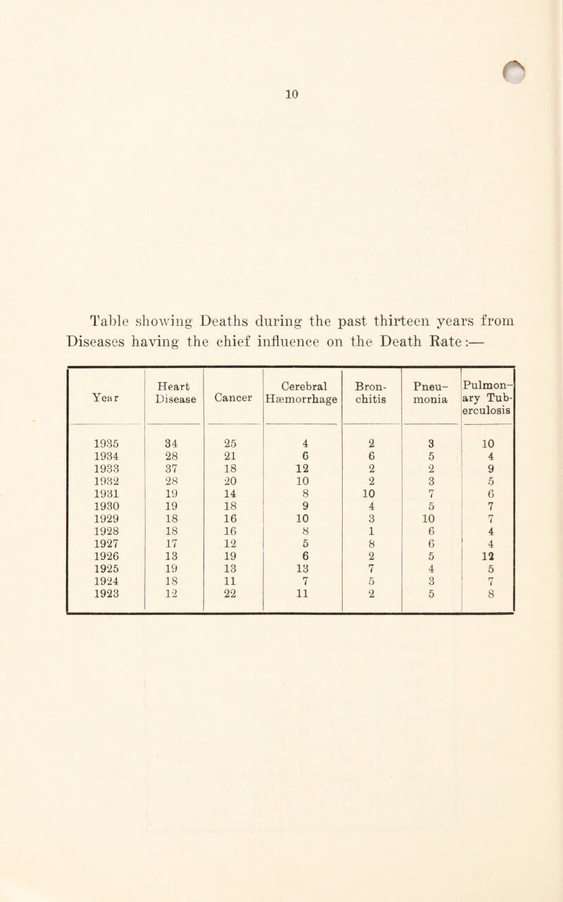 10 Table showing Deaths during the past thirteen years from Diseases having the chief influence on the Death Rate:— Year Heart Disease Cancer Cerebral Hsemorrhage Bron¬ chitis Pneu¬ monia Pulmon¬ ary Tub¬ erculosis 1935 34 25 4 2 3 10 1934 28 21 6 6 5 4 1933 37 18 12 2 2 9 1932 28 20 10 2 3 5 1931 19 14 8 10 7 6 1930 19 18 9 4 5 7 1929 18 16 10 3 10 7 1928 18 16 8 1 6 4 1927 17 12 5 8 6 4 1926 13 19 6 2 5 12 1925 19 13 13 7 4 5 1924 18 11 7 5 3 7