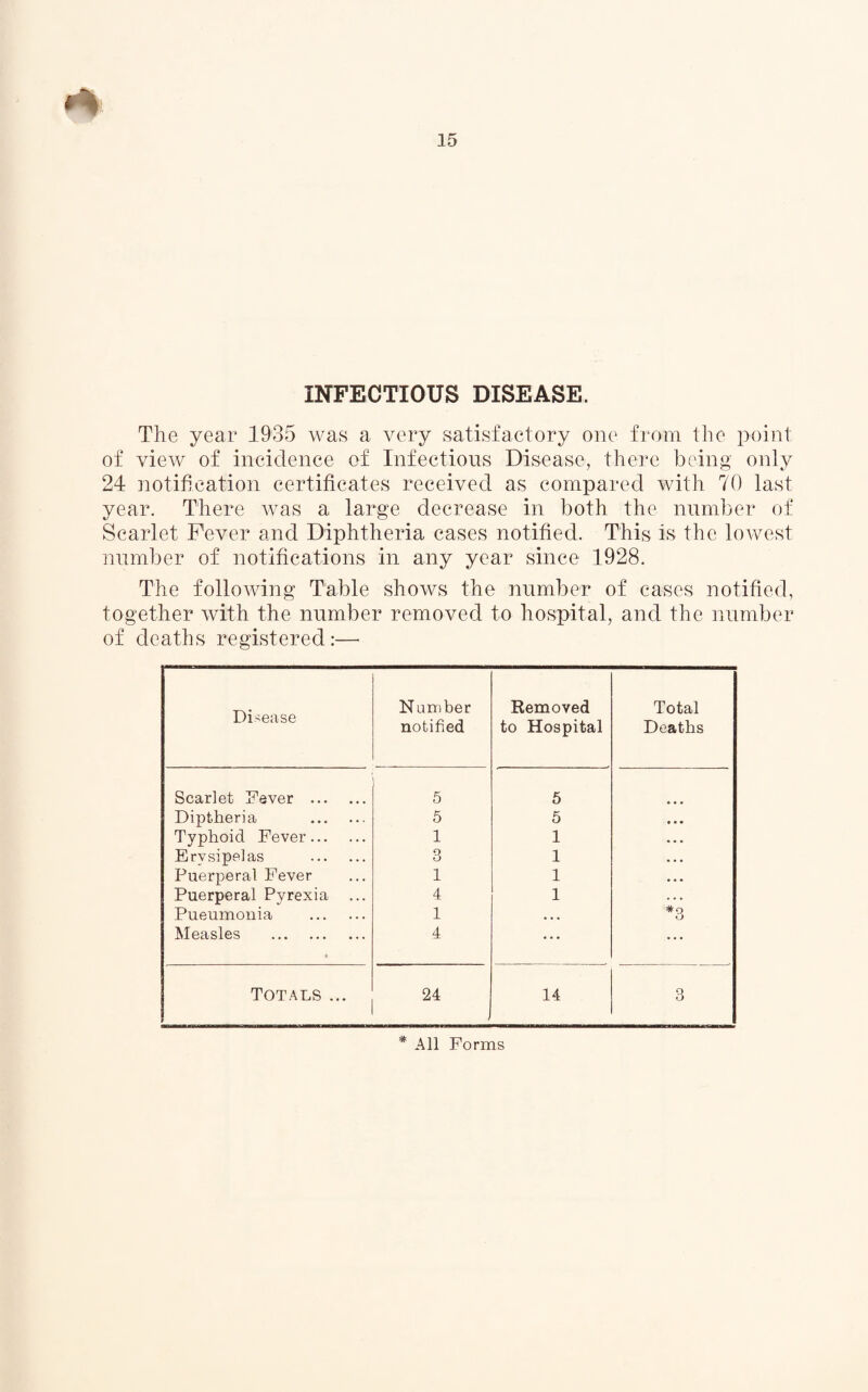 INFECTIOUS DISEASE. The year 1935 was a very satisfactory one from the point of view of incidence of Infectious Disease, there being only 24 notification certificates received as compared with 70 last year. There was a large decrease in both the number of Scarlet Fever and Diphtheria cases notified. This is the lowest number of notifications in any year since 1928. The following Table shows the number of cases notified, together with the number removed to hospital, and the number of deaths registered:—- Disease Number notified Removed to Hospital Total Deaths Scarlet Fever . 5 5 Dipfcheria . 5 5 Typhoid Fever. 1 1 Erysipelas . 3 1 Puerperal Fever 1 1 Puerperal Pyrexia ... 4 1 Pueumonia . 1 • • • *o Measles . 4 ... •.. Totals ... 24 14 3 * All Forms