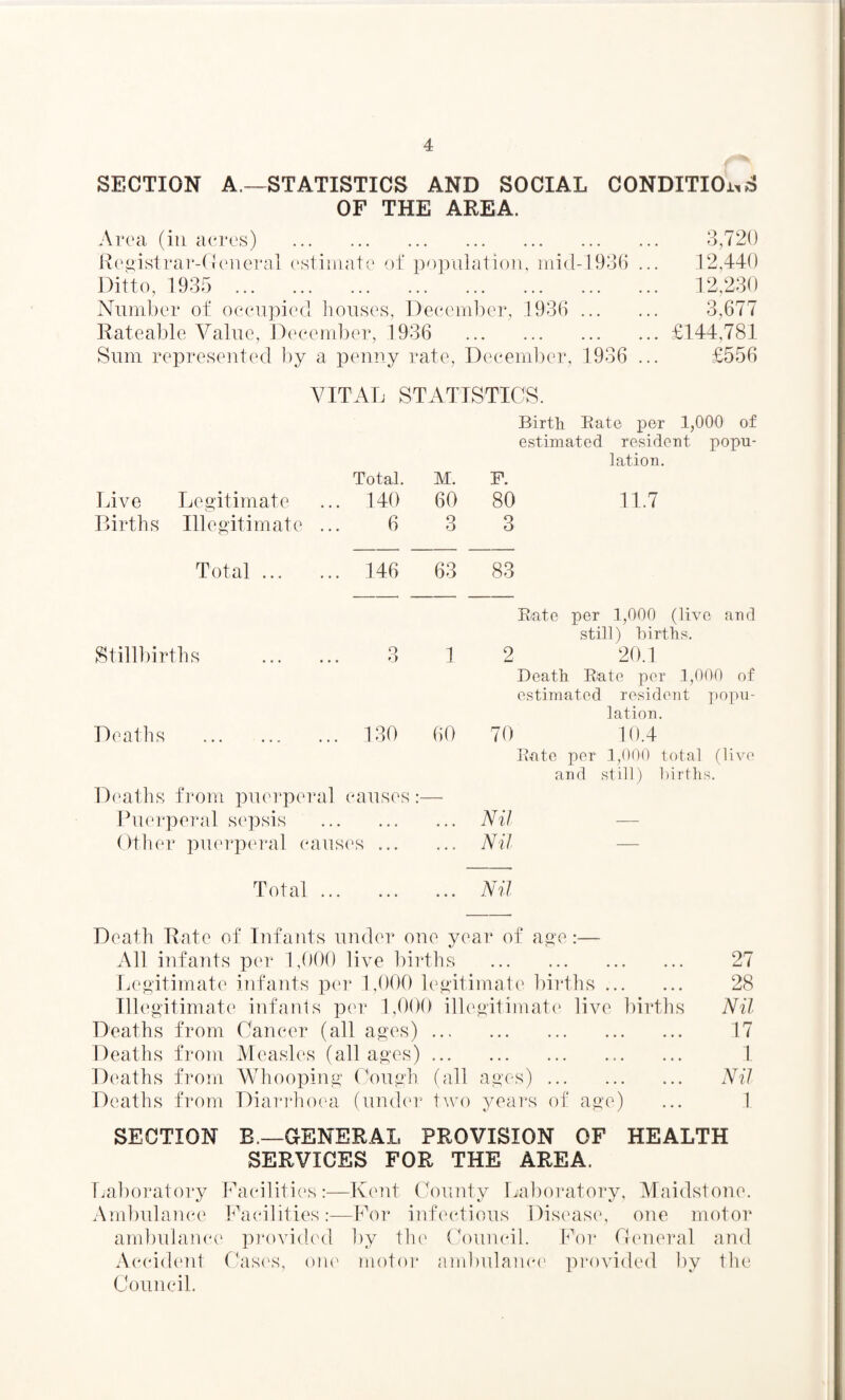 SECTION A.—STATISTICS AND SOCIAL CONDITIONS OF THE AREA. Area (in acres) . Registrar-General estimate of population, mid-1936 Ditto, 1935 . Number of occupied houses, December, 1936 ... Rateable Value, December, 1936 . Sum represented by a penny rate, December, 1936 3,720 12,440 12,230 3,677 £144,781 £556 VITAL STATISTICS. Birth Bate per 1,000 of estimated resident popu¬ lation. Total. M. F. Live Legitimate ... 140 60 80 11.7 Births Illegitimate 6 o O 3 Total ... ... 146 63 83 Stillbirths . 3 1 Deaths . 130 60 Deaths from puerperal causes:— Puerperal sepsis . Other puerperal causes ... Bate per 1,000 (live and still) births. 2 20.1 Death Bate per 1,000 of estimated resident popu¬ lation. 70 10.4 Bate per 1,000 total (live and still) births. Nil Nil Total Nil Death Rate of Infants under one year of age:— All infants per 1,000 live births . 27 Legitimate infants per 1,000 legitimate births. 28 Illegitimate infants per 1,000 illegitimate live births Nil Deaths from Cancer (all ages). 17 Deaths from Measles (all ages). 1 Deaths from Whooping Cough (all ages). Nil Deaths from Diarrhoea (under two years of age) ... 1 SECTION B.—GENERAL PROVISION OF HEALTH SERVICES FOR THE AREA. Laboratory Facilities:—Kent County Laboratory, Maidstone. Ambulance Facilities:-—For infectious Disease, one motor ambulance provided by the Council. For General and Accident Cases, one motor ambulance provided by the Council.