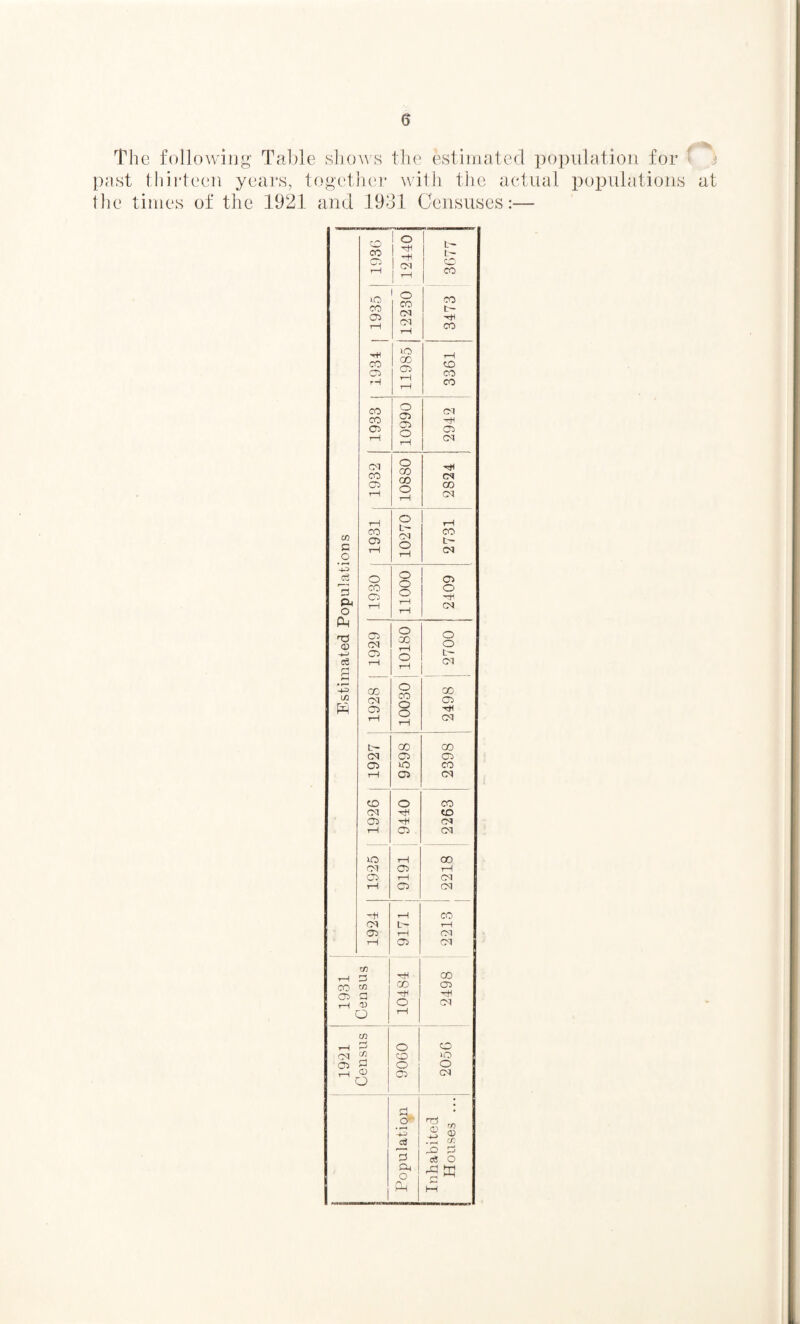 <5 The following* Table shows the estimated population for past thirteen years, together with the actual populations at the times of the 1921 and 1931 Censuses:— Estimated Populations o CO Cl lH 1 o HH -H 1 CM ! tH 3677 lO CO 05 rH 1 o CO CM CM t“H 3473 •H co o rH UO CO 05 rH 1—1 3361 CO CO 05 T-1 10990 2942 Cl CO 05 rH 10880 2824 rH CO o T—1 o L- CM O rH 2731 1930 00011 2409 1929 10180 0016 i CO CM 05 rH o CO o o rH CD 05 CM tH CM 05 rH CO 05 lO 05 2398 1926 o HU -H 05 2263 1925 rH 05 t-H 05 00 tH CM CM -n CM 05 rH rH t- rH 03 co tH CM CM 1931 Census rH CO ■H O i—1 2498 in tH d O o C/3 CO 05 o o CD CM u d O' rH 2 S c2 .gn C/3 02 d d o3 o O Ph HH