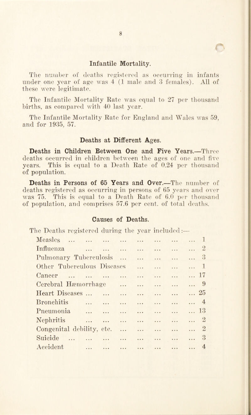 Infantile Mortality. The number of deaths registered as occurring in infants under one year of age was 4 (1 male and 3 females). All of these were legitimate. The Infantile Mortality Rate was equal to 27 per thousand births, as compared with 40 last year. The Infantile Mortality Rate for England and Wales was 59, and for 1935, 57. Deaths at Different Ages. Deaths in Children Between One and Five Years.—Three deaths occurred in children between the ages of one and five years. This is equal to a Death Rate of 0.24 per thousand of population. Deaths in Persons of 65 Years and Over.—The number of deaths registered as occurring in persons of 65 years and over was 75. This is equal to a Death Rate of 6.0 per thousand of population, and comprises 57.6 per cent, of total deaths. Causes of Deaths. The Deaths registered during the year included:— Measles . Influenza . Pulmonary Tuberculosis Other Tuberculous Diseases Cancer . Cerebral Haemorrhage Heart Diseases. Bronchitis . Pneumonia . Nephritis . Congenital debility, etc. Suicide . Accident . 2 Q O 1 17 9 25 4 13 2 2 3 4