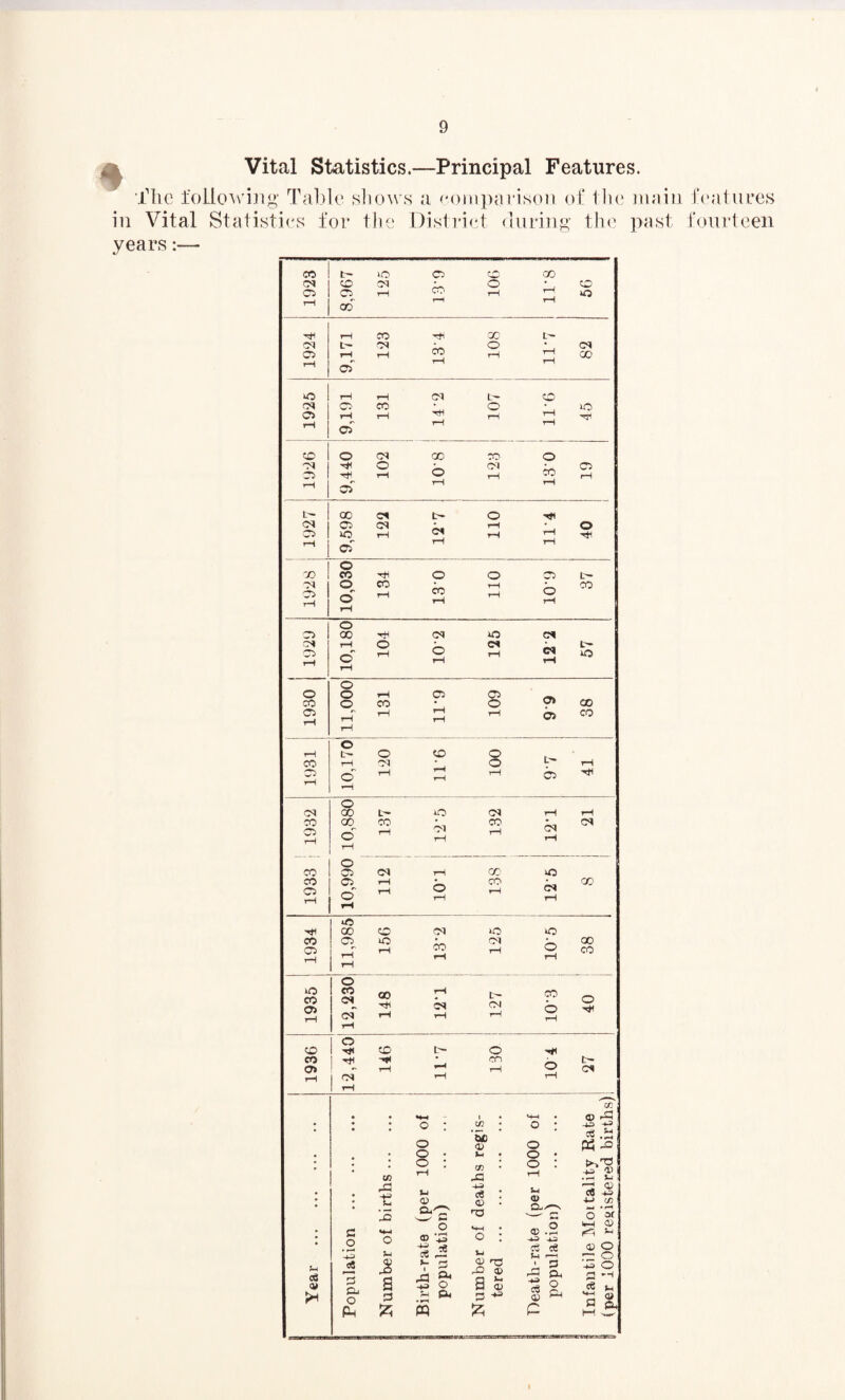 * Vital Statistics.—Principal Features. mail past years Tab Ic s hows a comparison 0 f tin ies for t h e Distri et during the CO r- >0 05 CD 00 05 CD 05 * O • CD o 05 rH CO H rH O 00 r—1 tH Hi rH CO rfi CO 05 L~ 05 co 0 • CM 05 rH rH CO rH 05 rH r—i *o rH rH 05 L- 0 05 05 co hi O 10 05 rH rH rH Hr* rH 05 rH rH CD 0 05 co CO- 0 ot i h O • 05 co 05 05 1 Hi rH O rH j 05 rH rH L' 00 CM L- O Hi 05 | 05 05 * rH • 0 05 | 10 rH c* rH rH Hi ^ 1 05 rH rH O co CO h 0 0 05 tH N I 0 CO CO rH rH * CO 05 o' rH rH tH O rH 0 05 00 ■*H 05 0 CM 05 H O * CM CM tH Ih rH 0' rH rH O rH rH O 0 o 0 rH 05 05 05 CO 0 co O CO 05 rH rH rH rH rH 05 co rH 0 rH c— 0 CD 0 * CO rH 05 * 0 LH rH cr> rH 0 rH rH rH tH rH 05 Hi O 05 00 L~ *0 05 rH rH co 00 CO • CO • CM o o' rH Ol rH rH CN rH rH 0 CO 05 05 rH CO <0 co 05 rH • CO • CO C5 s rH O rH rH rH h 00 0 05 50 0 co 05 0 CO rH 05 CO 05 rH rH rH rH rH O rH co 0 1935 CO 01 oT 148 rH CM tH 127 CO b tH 40 rH 0 CD hi CD L— 0 Hi CO ! -H Hi * cn • tH o> rH rH rH O 05 rH 1 O'* rH rH 1 rH GC j • • 1 • *4H • <D Hh , • • • 0 : W • 0 : 0 & <35 0 eg .3 # • 0 • Sh • 0 • • ! • 0 : IT) hG 0 : • in rH rH H J5 | •rH Vr ■ j ; * (H •H S-i 0) O./H Hi a : <35 • U 0> 'H O TO 4-> (/} 1 Jmml • rH _o w 3 ra '—' 7Z O of ; a *4~l 0 ff) *!H «4H 0 • ® .2 WH 05 H, * 0 -h? ce eg eg © 0 •H CT5 H i—1 — 0 C3 <y 2 a V s -a g< H> O a; rQ -D © a £ ' 3 r^H O. H 0 3 eg S_| JH S-H O 3 H pu. 3 ■*= © Pi b 2 Ph 525 W % C feat ures fourteen