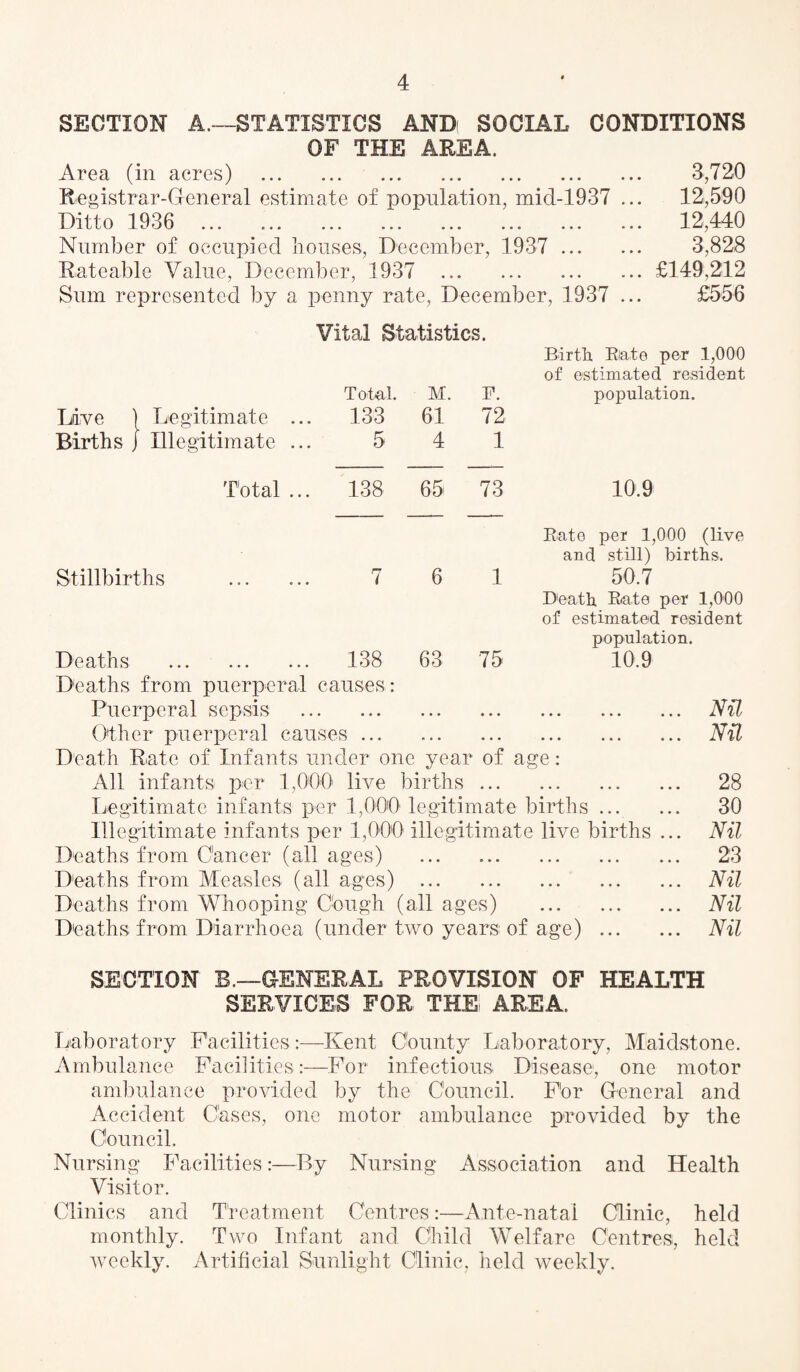 SECTION A.—STATISTICS AND SOCIAL CONDITIONS OF THE AREA. Area (in acres) . 3,720 Registrar-General estimate of population, mid-1937 ... 12,590 Ditto 1936 ... ... ... ... ... ... ... ... 12,440 Number of occupied houses, December, 1937 . 3,828 Rateable Value, December, 1937 .£149,212 Sum represented by a penny rate, December, 1937 ... £556 Vital Statistics. Live ) Legitimate ... Total. 133 M. 61 F. 72 Birth Biate per 1,000 of estimated resident population. Births j Illegitimate ... 5 4 1 Total ... 138 65 73 10.9 Stillbirths 7 6 1 Eato per 1,000 (live and still) births. 50.7 Deaths 138 63 75 Death Eate per 1,000 of estimated resident population. 10.9 Deaths from puerperal causes : Puerperal sepsis . Other puerperal causes. Death Rate of Infants under one year of age: All infants per 1,000' live births. Legitimate infants per 1,000' legitimate births. Illegitimate infants per 1,000 illegitimate live births .. Deaths from Cancer (all ages) . Deaths from Measles (all ages) . Deaths from Whooping Cough (all ages) . Deaths from Diarrhoea (under two years of age) ... Nil Nil 28 30 Nil 23 Nil Nil Nil SECTION B.—GENERAL PROVISION OF HEALTH SERVICES FOR THE AREA. Laboratory Facilities:—Kent County Laboratory, Maidstone. Ambulance Facilities:—For infectious Disease, one motor ambulance provided by the Council. For General and Accident Cases, one motor ambulance provided by the Council. Nursing Facilities:—By Nursing Association and Health Visitor. Clinics and Treatment Centres:—Ante-natal Clinic, held monthly. Two Infant and Child Welfare Centres, held weekly. Artificial Sunlight Clinic, held weekly.