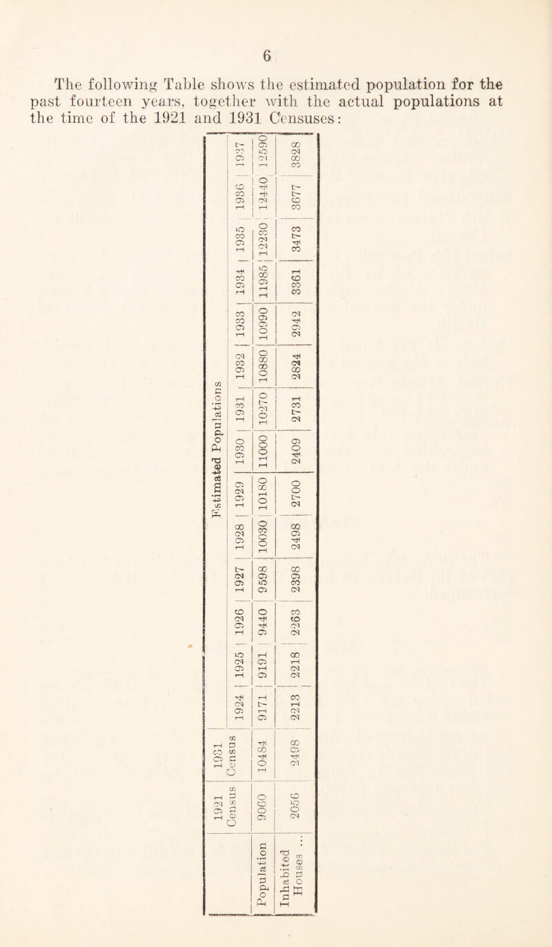 The following Table shows the estimated population for the past fourteen years, together with the actual populations at the time of the 1921 and 1931 Censuses : o ... t— CD X rp DO CM CD CM X 1 1 i—i CO o CD t- CO H L CD CM X 1-1 X DO CO o CO CM CM rH X t- CD rH rH X rtf CO CD rH 11985 3361 CO CO o CD CD o CM H CD rH CD CM CM CO CD rH o CO 00 o rH CM X CM co c o tH o rH -4-3 03 5 CO CD rH tH Ol O rH X t- CM p. o o o o o CD Ph CO CO o <D rH rH rH CM e3 a CD CM o X o o • rH 1/2 pp CD rH o rH £ go CM o CO X CD CD rH o- CM t~ X X CM CD CD CD DO X tH CD CM CD o X CM to CD -rH CM rH CD CM DO tH X ! CM CD T-1 CD rH CM rH CD CM H H X CM rH CD rH CM rH CD CM CO £ H X CO CO X CD cS £ MH H* rH CD O CM O rH CO o X CM CO CD DO CD O o o CD CM P I o -4-3 T5 rr ® s £ Oh CO X P P ee o P^ o _ H hp c M Ph hH