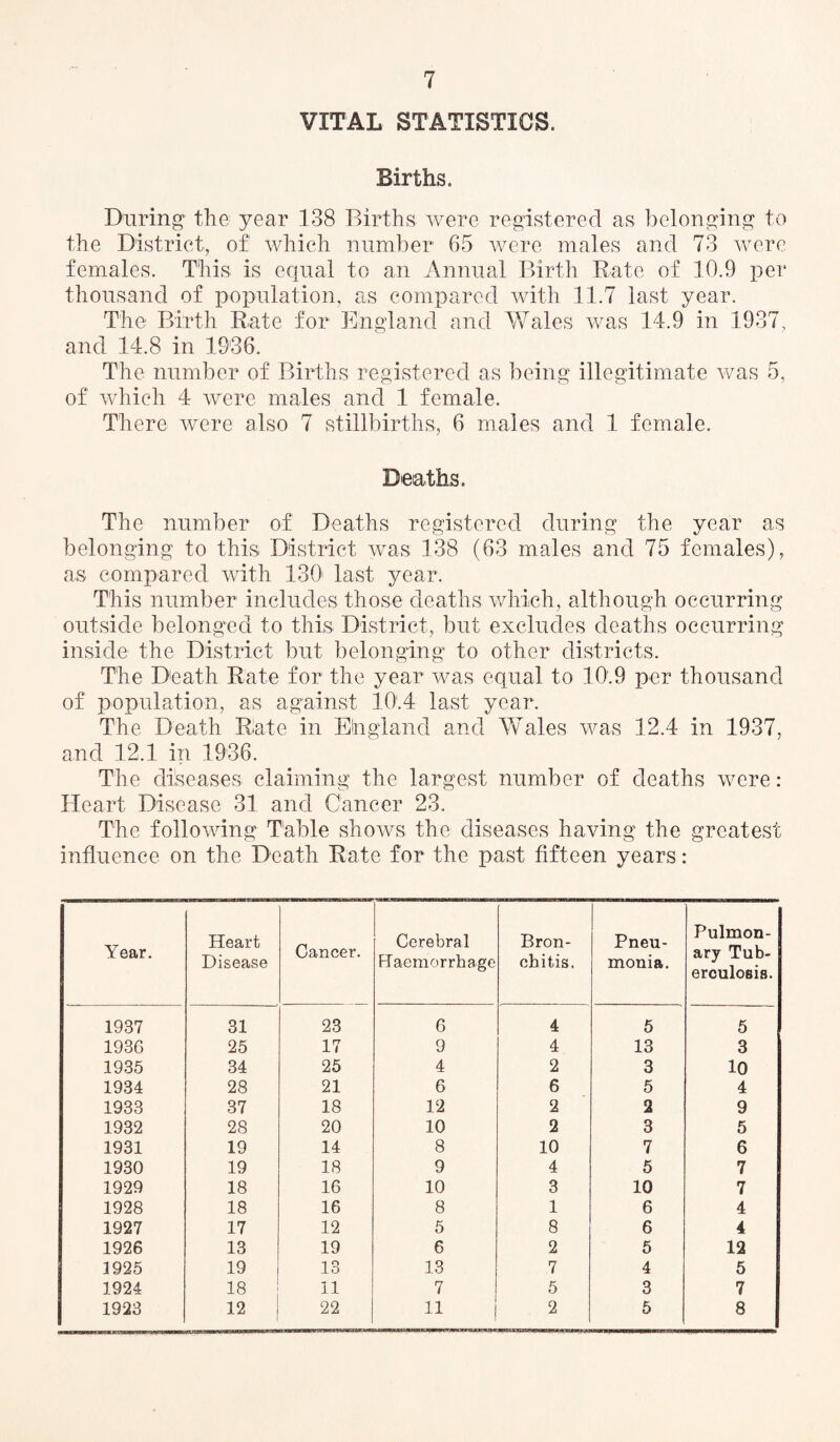VITAL STATISTICS. Births. During the year 138 Births were registered as belonging to the District, of which number 65 were males and 73 were females. This is equal to an Annual Birth Rate of 10.9 per thousand of population, as compared with 11.7 last year. The Birth Rate for England and Wales was 14.9 in 1937, and 14.8 in 1936. The number of Births registered as being illegitimate was 5, of which 4 were males and 1 female. There were also 7 stillbirths, 6 males and 1 female. Deaths. The number of Deaths registered during the year as belonging to this District was 138 (63 males and 75 females), as compared with 130 last year. This number includes those deaths which, although occurring outside belonged to this District, but excludes deaths occurring inside the District but belonging to other districts. The Death Rate for the year was equal to 10.9 per thousand of population, as against 10.4 last year. The Death Rate in England and Wales was 12.4 in 1937, and 12.1 in 1936. The diseases claiming the largest number of deaths were: Heart Disease 31 and Cancer 23. The following Table shows the diseases having the greatest influence on the Death Rate for the past fifteen years: Year. Heart Disease Cancer. Cerebral Haemorrhage Bron¬ chitis. Pneu¬ monia. Pulmon¬ ary Tub¬ erculosis. 1987 31 23 6 4 5 5 1936 25 17 9 4 13 3 1935 34 25 4 2 3 10 1934 28 21 6 6 5 4 1933 37 18 12 2 2 9 1932 28 20 10 2 3 5 1931 19 14 8 10 7 6 1930 19 18 9 4 5 7 1929 18 16 10 3 10 7 1928 18 16 8 1 6 4 1927 17 12 5 8 6 4 1926 13 19 6 2 5 12 1925 19 13 13 7 4 5 1924 18 11 7 5 3 7 1923 12 22 11 2 5 8