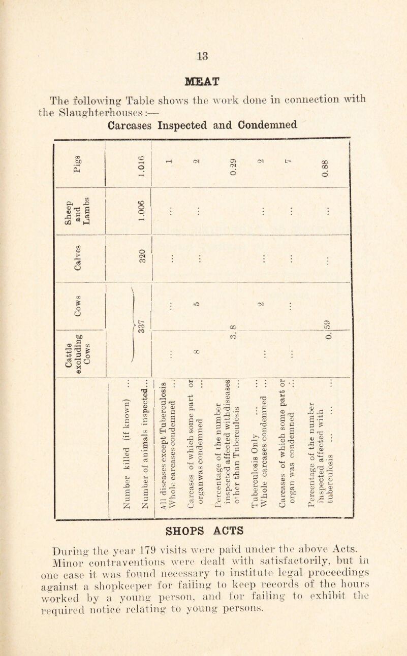 MEAT The following Table shows the work done in connection with the Slaughterhouses:— Carcases Inspected and Condemned 00 © ►> I—I <3 o ui £ o O bC _ G O • i ifj 53'S £ -+=> G o o w * <0 Pigs j 9T0I rH fN 03 04 t~* CO 00 o © Sheep and Lambs 1.006 • • • • • o e* CO t- CO CO o cs oo CO 03 o oc £ o T3 © -id Vi © ja a £ T3 © -V o © p CO CO c4 a 5 CD X a a 6 CO O f-1 a o © Vi C © S x a G © -e o P Q § * 8 s ® cc co CJ O ^ ci Co o .§3 7; *§ u o zi P © a1 o Cfi Cfl <d 00 CD m S-4 *r-H CD rtf CO -2 ^ ’S a ^ o a © © £ o © CO cC £ a cx Vo O r/3 CD CO a _ a £ a w X V © © 03 O ^ *“ © a «+-i s-i C_i © S ra cj © 2 ££^3 CC ® ag c ° v © © d- a co -VI X © © >, o xr © G co O ® w 03 oo c3 © V o • : -V V c3 Pi © _ a © o c CO g x © •2rS aa g £ 8 03 o V © X © cC Q a © v © o -0 XI 3 > t* ° t CO t? ® - co G cS e< « bO a p Cfl O Q -8 x a-1 a > ~ X (U ^ r^H O ^ Qs) ^ £ © —I © © © V © CLi © CD SHOPS ACTS During the year 179 visits were paid under the above Acts. Minor contraventions were dealt with satisfactorily, but in one case it was found necessary to institute legal proceedings against a shopkeeper for failing to keep records of the hours worked by a young person, and for failing to exhibit th required notice relating to young persons. o