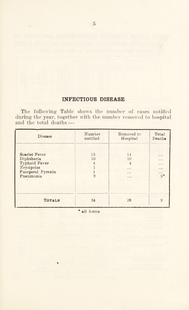 INFECTIOUS DISEASE The following Table shows the number of cases notified during the year, together with the number removed to hospital and the total deaths:— Disease Number notified Removed to Hospital Total Deaths Scarlet Fever 15 14 Diphtheria 10 10 • • • Typhoid Fever 4 4 • . • Erysipelas 1 . . • . . . Puerperal Pyrexia 1 . . . . . . Pneumonia 3 9* Totals 34 28 9 * all forms 9