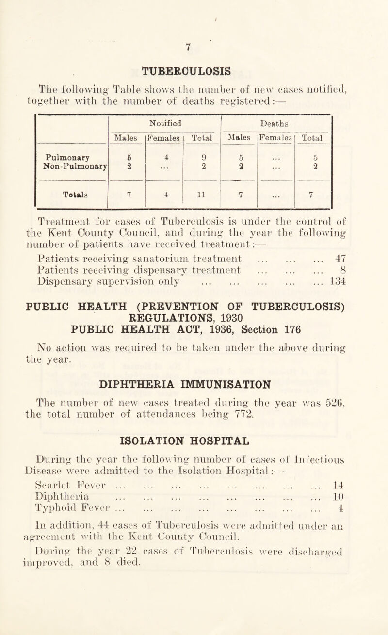 TUBERCULOSIS The following Table shows the number of new cases notified, together with the number of deaths registered:— Notified Deaths Males Females Total Males Females Total Pulmonary 5 4 9 5 5 Non-Pulmonary 2 • . . 2 2 • • • 2 Totals 7 4 11 7 ... 7 Treatment for cases of Tuberculosis is under the control of the Kent Oounty Council, and during the year the following number of patients have received treatment:— Patients receiving sanatorium treatment . 47 Patients receiving dispensary treatment . 8 Dispensary supervision only .134 PUBLIC HEALTH (PREVENTION OF TUBERCULOSIS) REGULATIONS, 1930 PUBLIC HEALTH ACT, 1936, Section 176 No action was required to be taken under the above during the year. DIPHTHERIA IMMUNISATION The number of new cases treated during the year was 526, the total number of attendances being 772. ISOLATION HOSPITAL During the year the following number of cases of Infectious Disease were admitted to the Isolation Hospital - Scarlet Fever. 14 Diphtheria . 10 Typhoid Fever. 4 In addition, 44 cases of Tuberculosis were admitted under an agreement with the Kent County Council. During the year 22 cases of Tuberculosis were discharged improved, and 8 died.