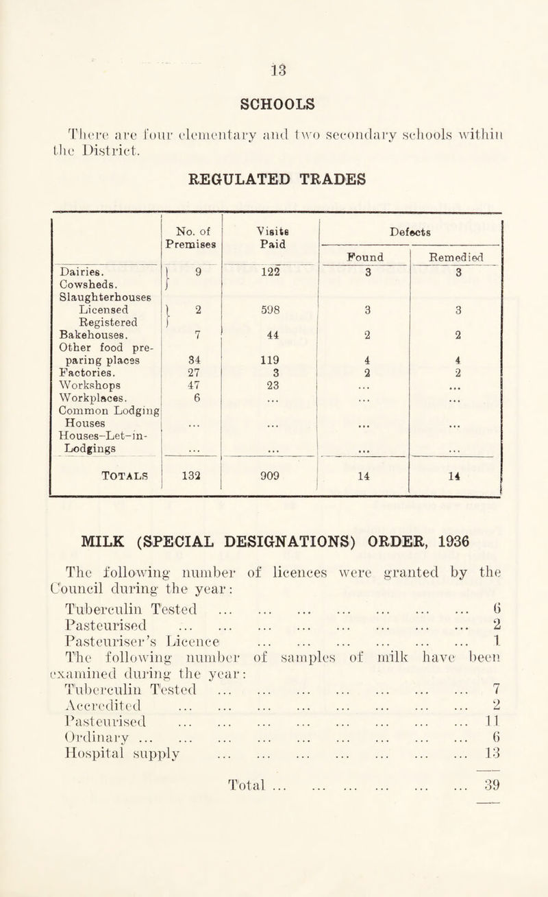 SCHOOLS There are four elementary and two secondary schools within the District. REGULATED TRADES No. of Premises Visits Paid Defects Found Remedied Dairies. l 9 122 3 3 Cowsheds. I Slaughterhouses Licensed l 2 598 3 3 Registered f Bakehouses. 7 44 2 2 Other food pre- paring places 34 119 4 4 Factories. 27 3 2 2 Workshops 47 23 . . . • • • V/’orkplaces. 6 • • . . . . Common Lodging Houses , , , • • • • t • • • • Houses-Let-m- Lodgings . . . • • . . . . Totals 132 909 14 I* 1 MILK (SPECIAL DESIGNATIONS) ORDER, 1936 The following number of licences were granted by the Council during the year: Tuberculin Tested . 6 Pasteurised . 2 Pasteuriser’s Licence . 1 The following number of samples of milk have been examined during the year: Tuberculin Tested Accredited Pasteurised Ordinary. Hospital supply 2 11 6 13 Total ... 39