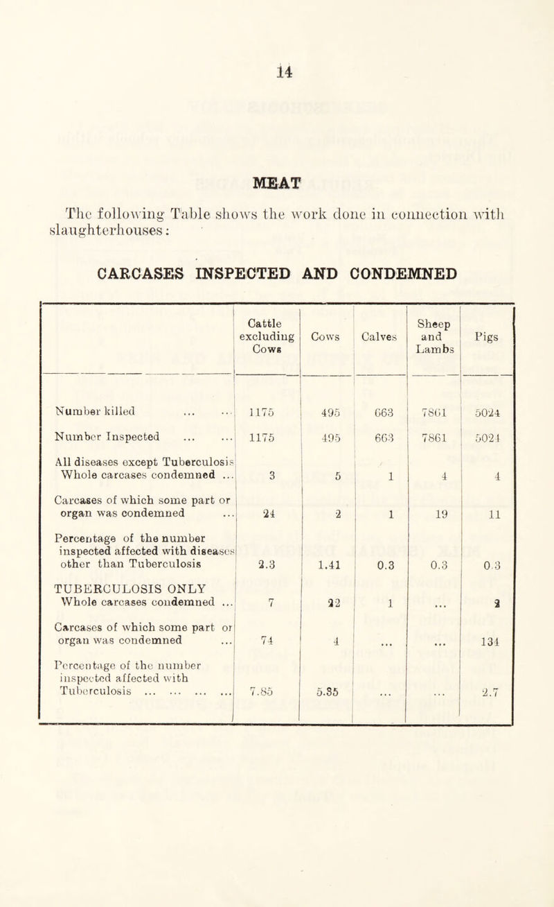 MEAT The following Table shows the work done in connection with slaughterhouses: CARCASES INSPECTED AND CONDEMNED !—----- Cattle excluding Cows Cows Calves Sheep and Lambs Pigs Number killed 1175 495 G63 7861 5024 Number Inspected 1175 495 663 7861 5024 All diseases except Tuberculosis Whole carcases condemned ... 3 5 1 4 4 Carcases of which some part or organ was condemned 21 2 1 19 11 Percentage of the number inspected affected with diseases other than Tuberculosis 2.3 1.41 0.3 0.3 0.3 TUBERCULOSIS ONLY Whole carcases condemned ... 7 22 i 2 Carcases of which some part or organ was condemned 74 4 • • • • • » 134 Percentage of the number inspected affected with Tuberculosis . 7.85 5.35 ... ... 2.7