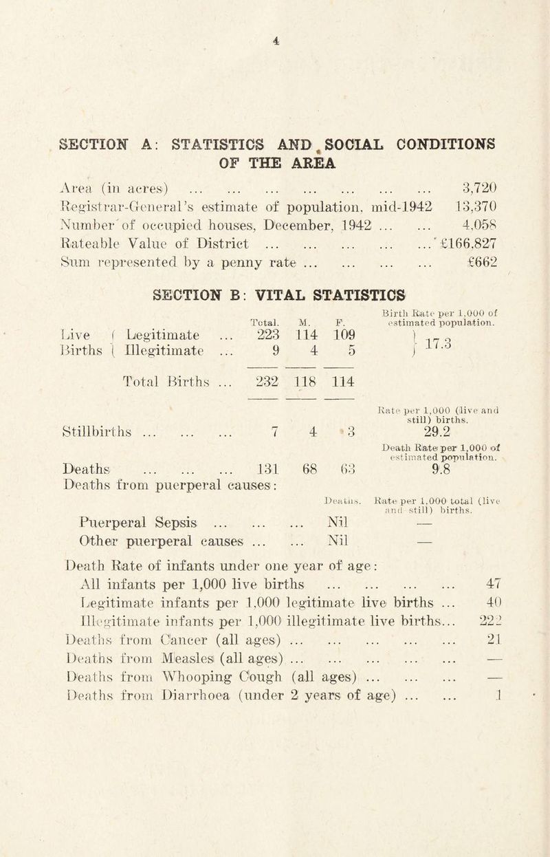 SECTION A: STATISTICS AND,SOCIAL CONDITIONS OF THE AREA Area (in acres) 3,720 .lieiiistrar-Clenerars estimate of population, mid-1942 Number^ of occupied houses, December, 1942 . 13,370 4,058 Kateable Value of District .'£166,827 Sum represented by a penny rate. £662 SECTION B: VITAL STATISTICS Total. Live f Liegitimate ... 223 Births ( Illegitimate ... 9 Total Births ... 232 Stillbirths. 7 Deaths . 131 Deaths from puerperal causes : Puerperal Sepsis. Other puerperal causes ... Death Kate of infants under on M. F. Birth Kate per 1,000 of estimated population. 114 4 109 5 CO D r-l 118 114 4 o O Kate per 1,000 (dive and still) births. 29.2 68 63 Death Rat ©per 1,000 of estimated popnlation. 9.8 Dentils. Kate per i,OeO total (live and still) births. .. Nil — .. Nil — year of age : All infants per 1,000 live births . 47 Legitimate infants per 1,000' legitimate live births ... 40 Illegitimate infants per 1,000 illegitimate live births... 222 Deaths from Cancer (all ages). 21 Deaths from Measles (all ages). — Deaths from AVhooping Oough (all ages). — Deaths from Diarrhoea (under 2 years of age). 1