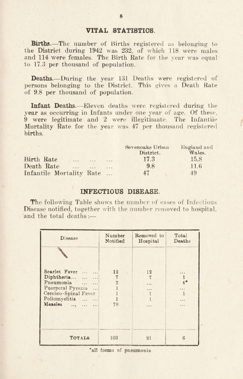 B VITAL STATIBTIOE. Births.—^The number of Births registered as belonging to the District during 1942 was 232, of which 118 were males and 114 were females. The Birth Rate for the year was equal to 17.3 per thousand of population. Deaths.—During the year 131 Deaths were registered of persons belonging to the District. This gives a Death Rate of 9.8 per thousand of population. Infant Deaths.—Eleven deaths were I'egistered during the year as occurring in Infants under one year of age. Of these, 9 were legitimate and 2 were illegitimate. The Infantile Mlortality Rate for the year ^vas 47 per thousand i-e gist ere d births. Slevenoaks Urban Ddstiict. Birth Rate . 17.3 Death Rate . 9.8 Infantile Mortality Rate ... 47 INFECTIOUS DISEASE. The following Table shows the number of eases of Infectious Disease notified, together with the niimbei' removed to hospital, and the total deaths:— Elugland and Wales. 15.8 11.6 49 Disease Number Notified Removed to Hospital Total Deaths \ Scarlet Fever . 12 Diphtheria. 7 7 1 Pneumonia . 3 ... 4* Puerperal Pyrexia 1 • • • • . • Cerebro-Spinal Fever 1 1 1 Poliomyelitis . 1 1 • • « Measles ... . 78 • . • Totals i 103 21 6 *al! forms of pneumonia