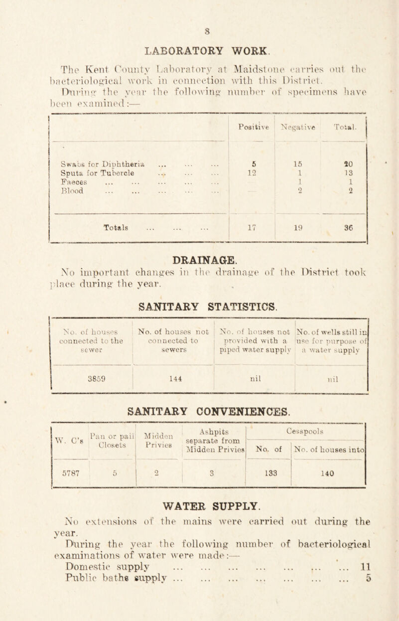 LABORATORY WORK. The Fveiit rouiity Laboratory at l)aeteriolo^'ieal woi’k in ocnineetion nni'in'v the vear tlie following' t ' ))een examined:— Maidstoiu' carries with this Distriet. nnnibtn- of spetdnu' Old the' ns Inn’e Positive Xipgat ive Total. 1 Svsabs for Diphtheria . 6 15 20 Sputa for Tubercle . 12 1 13 ( Faeces ... ... ... 1 1 1 Blood _ ... ... 1 0 2 Totals . ! 1- 1 19 36 DRAINAGE. No important ehanji'es in the drainage cd* the Distried toolv pdaee during' the year. SANITARY STATISTICS. No. of houses connected to the sewer No. of houses not connected to sewers No. of houses not provided with a piped water supply No. of wells still iu use for purpose of a water supply 3859 144 nil nil SANITARY CONVENIENCES. Pan or pail N \ • 1 i Closets INI idden Privies Ashpits separate from Alidden Privies Cesspools No. of No. of houses into 5787 5 0 o O 133 140 WATER SUPPLY. No extensions of the mains ^vere earried out during' the year. During the year the following numbei' of baeteriologieal examinations of water were made :— Domestie supply . 11 Public baths supply. 5