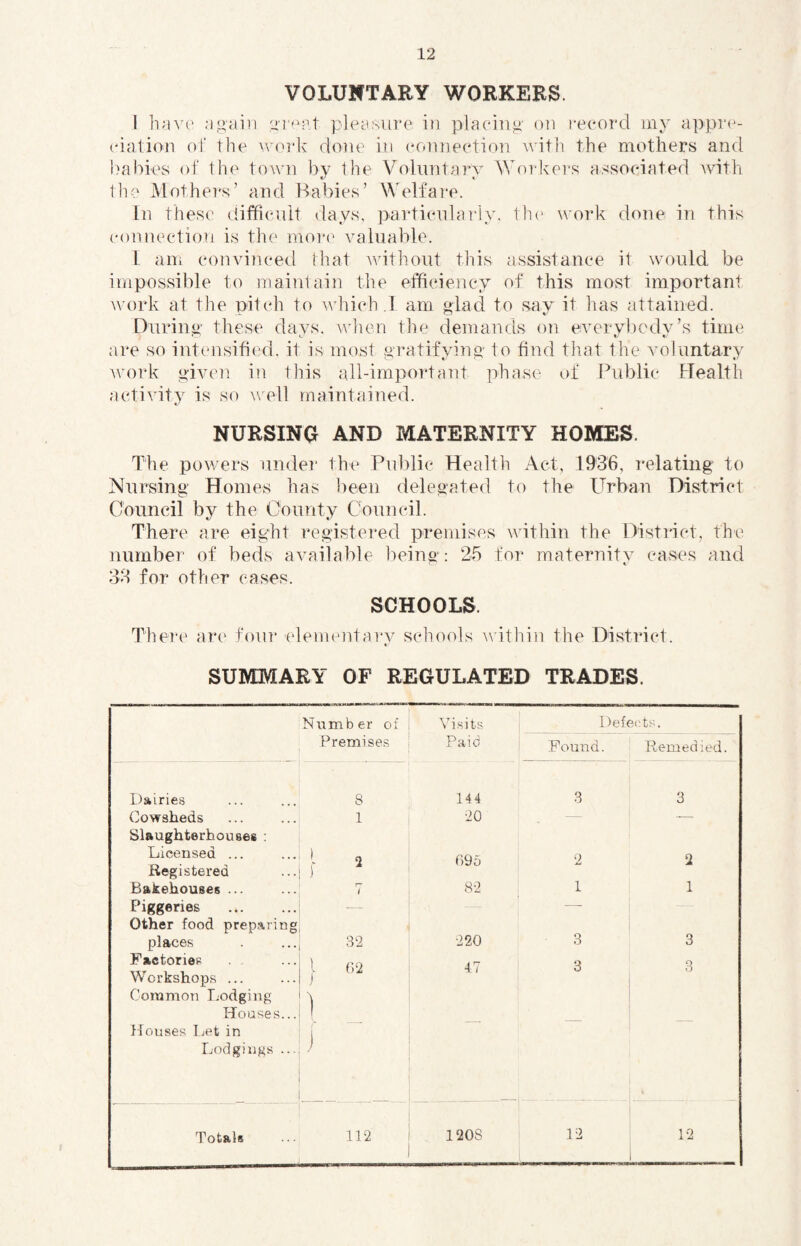 VOLUNTARY WORKERS. 1 h;n c .•i.Qciiii li'iep.t pleiisure in plnchip on record iny a])pr(‘- (dation of the worlv done in (connection witli the mothers and ])ahie8 of the town by the Volnntarv AVorker.s associated with tiro Mothei's’ and Bat)ies’ Welfare. In these difficult days, particnlarly. connection is the moia^ valnable. 1 am convincetl that without this impossible to maintain the efficiency ^^'o^k at the pitch to which,] am glad to say it has attained. During these davs. ^^dmn tlie demands on evervbedv’s time are so intensified, it is most gratifying to find tliat the voluntary work given in this all-important phase of Public Health activity is so ^\udl maintained. tlu' work done in this assistance it would be of this most important NURSING AND MATERNITY HOMES. The powers undei' the Public Health Act, 1936, relating to Nursing Homes has been delegated to the Urban District Council by the County Council. There are eight registered premises within the District, the number of beds available I'teing: 25 for maternity cases and 33 for other cases. SCHOOLS. TheiH' are foin* elementarv schools witliin the District. « SUMMARY OF REGULATED TRADES. Number of Premises Dairies (Cowsheds Slaughterhouses : 8 1 Licensed ... Registered 1 ^ Bakehouses ... r~ Piggeries Other food prep.^ring places Factories 32 1 02 Workshops ... CoramoTi Lodging Hoases... 1 Houses Let in i Lodgings ... ) Totals 112 Visits Defect ts. Paid Pound. Remedied. 144 3 3 20 -- 095 2 2 82 1 1 220 3 3 47 3 3 1208 12 12