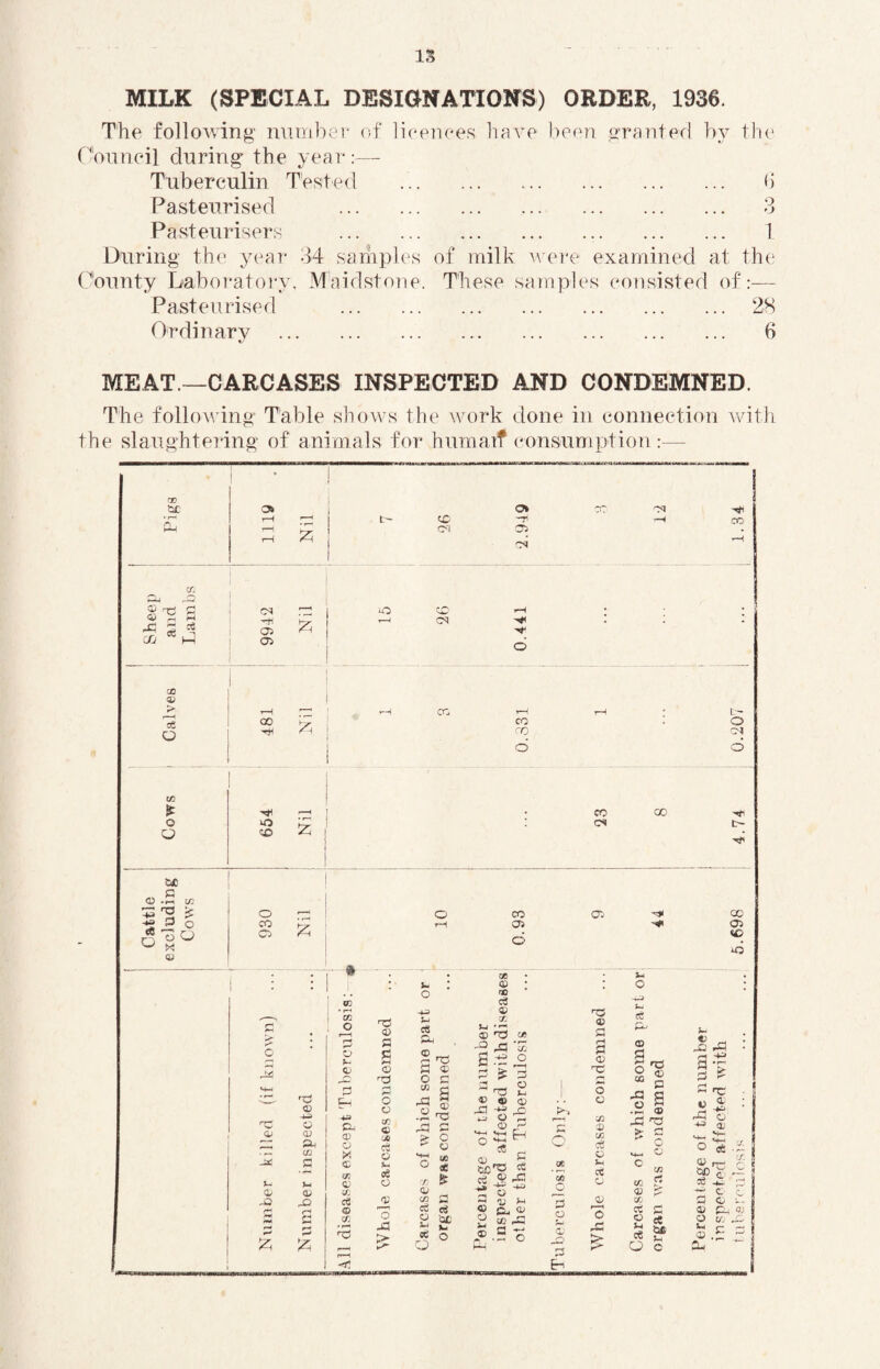 1% MILK (SPECIAL DESIONATIONS) ORDER, 1936. The following minibct* <;f li(‘en('es liave been grnntec] by the r'onneil during the year:— Tuberculin Tested Pasteurised . Pasteurisers . During the year 34 samples of milk were examined at the (tounty Laboratoi'y. Maidstone. These sam]:)les consisted of:— Pasteurised . 28 Ordinary . 6 MEAT.—CARCASES INSPECTED AND CONDEMNED. The folloA\’ing Table shows the work done in connection ^eith the slaughtei'ing of animals for humaif consumption :— cc QJ di O tn o O ac c <13 -r-l 1/3 r - o O Qi TO Cu C3> rH 1—i 7\ <3 X 03 t' <a- -n —< CO <^T 03 o: C-i ^ ® nr a cs r::^ O CC -H • ■ ^ ^ -+l Kr 03 T-i CN ''♦I . . CTj ^ 03 6 CO lO o CO Ci c c M-J z> l-w O' <33 O 03 CG 5 >-c <33 crj O >- <L> & tp o <£ « CP X ci <D V) <33 <33 O o 03 c 36 r; d h oe o <33 o M CO CO ro O 03 CO 03 o -fcS «! 2 'e <33 O c XI C-l rCi u <X) ns o <33 6C oe ■-/i »■ <33 cc a CC c« CC CO OJ OB ® : OB ce <33 V. ® n3 c* ^ a 3 r-l ® t4 ‘i? ^ (i) ^ V O r-’ M-t v-H ^ O ^ ~ ^ :S ^ V ^ ^ Cu (V </} • a o t~ T#i CO <J3 (C iO <o s-i <33 X U> O a <o <3; -Q nS <33 fl s <13 O o XI p U5 ci! « I-l <t o C3 O x: 3P o cC CP <33 -g s ■ a <D pCj na ^ 3 H- CJ 3^ ..c .a Xi <33 X CC o c« o CG rt a eC $-< c « nr D ® ra O -w ^ a cc ■ '-- ® nr a o r. Oi Pp o; o xj pr s-, j- - ® .a a-