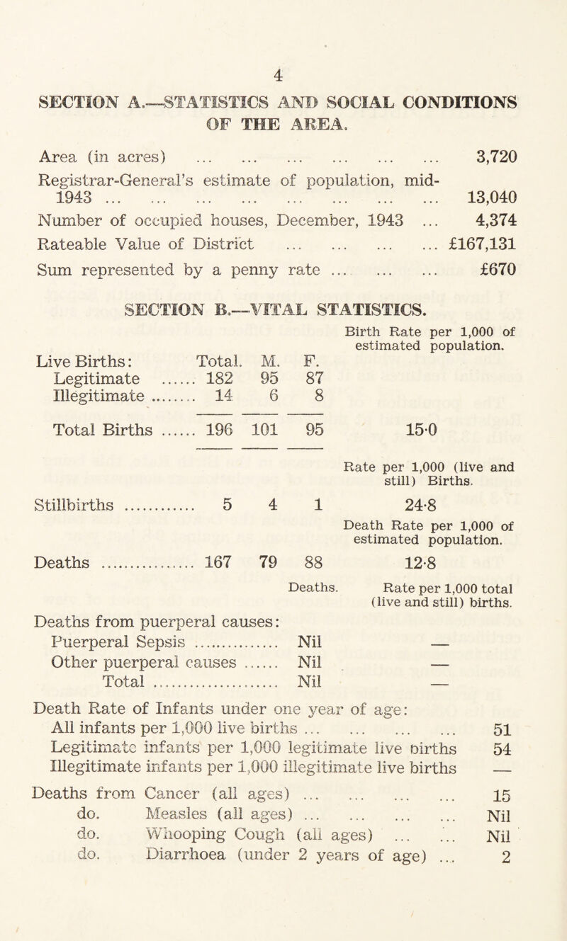 SECTION A,—-STATISTICS AND SOCIAL CONDITIONS OF THE AREA. Area (in acres) . Registrar-General’s estimate of population, mid- 1 Q4/-> qj JL ••• * ♦ • • 0 • 0 0* ••• ••• ••• ••• Number of occupied houses, December, 1943 ... Rateable Value of District Sum represented by a penny rate .... . 3,720 13,040 4,374 £167,131 £670 SECTION B,—VITAL STATISTICS. Birth Rate per 1,000 of estimated population. Live Births: Total. M. F. Legitimate .... 182 95 87 Illegitimate .... .... 14 6 8 Total Births .. .... 196 101 95 150 Rate per 1,000 (live and still) Births. Stillbirths . 5 4 1 24*8 Death Rate per 1,000 of estimated population. Deaths ... 167 79 Deaths from puerperal causes: 88 Deaths. 12*8 Rate per 1,000 total (live and still) births. Puerperal Sepsis .. Nil — Other puerperal causes . Nil — Total ... Nil ______ Death Rate of Infants under one year of age: All infants per 1,000 live births ... 51 Legitimate infants per 1,000 legitimate live births 54 Illegitimate infants per 1,000 illegitimate live births _ Deaths from Cancer (all ages). 15 do. Measles (all ages). Nil do. Whooping Cough (all ages) ... Nil do. Diarrhoea (under 2 years of age) 2