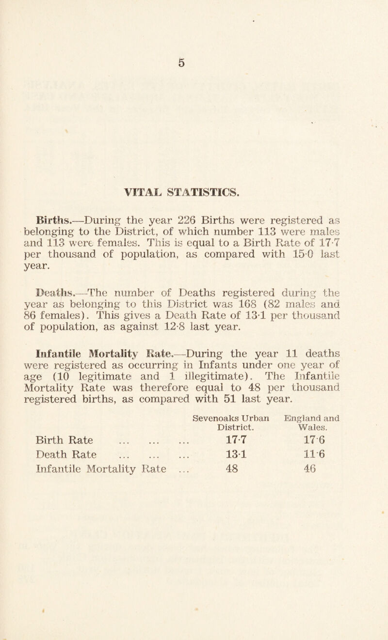 VITAL STATISTICS. Births.—During the year 226 Births were registered as belonging to the District, of which number 113 were males and 113 were females. This is equal to a Birth Rate of 17*7 per thousand of population, as compared with 15 0 last year. Deaths.-—The number of Deaths registered during the year as belonging to this District was 168 (82 males and 86 females). This gives a Death Rate of 13T per thousand of population, as against 12-8 last year. Infantile Mortality Rate.—During the year 11 deaths were registered as occurring in Infants under one year of age (10 legitimate and 1 illegitimate). The Infantile Mortality Rate was therefore equal to 48 per thousand registered births, as compared with 51 last year. Sevenoaks Urban District. England and Wales. Birth Rate . Death Rate . Infantile Mortality Rate 17-7 131 48 17-6 116 46