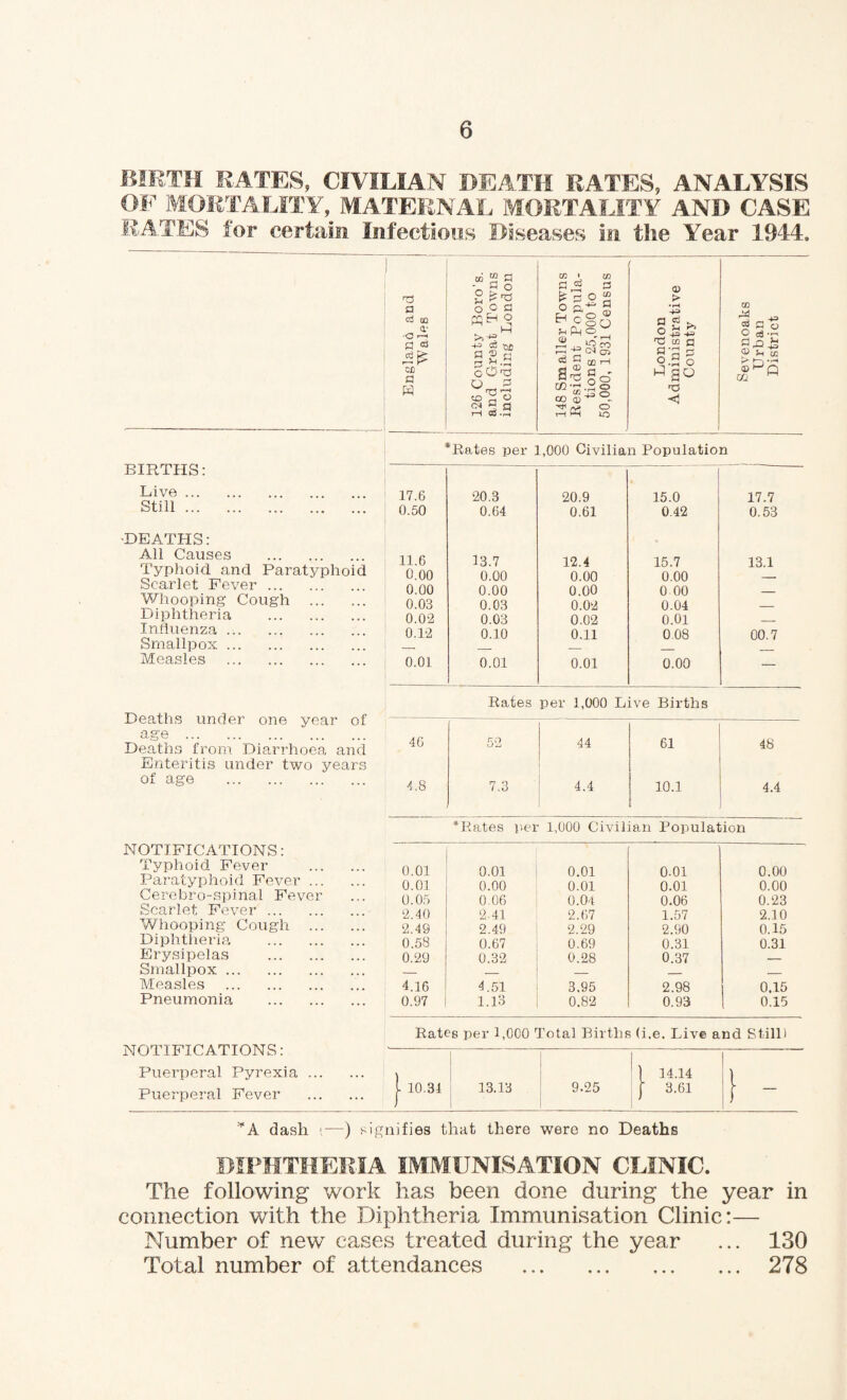 BIRTH RATES, CIVILIAN DEATH RATES, ANALYSIS OF MORTALITY, MATERNAL MORTALITY AND CASE RATES for certain Infectious Diseases in the Year 1944. rd a ei qo a* <3 1—1 a * £ ^ C£ H cc ” a - a o g o o a +3 CO fl ® a ® a r-< >-l . X3 m ° P.4^ & g§2 5h Ps°_\ CD , -T '—1 03 ^ QD rH ®-Ss; CO 3« f ° 3g iO <D a cc ^ o fH ^ ,2 -+3 -*=» n3 cc a CJ -1-1 r- 0.2 o ^S° Xj <1 w •X ^ 5 a o O aj-r 0^2 H 0) f-i S 0Q M BIRTHS : Live. Still. ■DEATHS: All Causes . Typhoid and Paratyphoid Scarlet Fever. Whooping Cough . Diphtheria . Influenza .. Smallpox. Measles . Deaths under one year of age . Deaths from Diarrhoea and Enteritis under two years of age . NOTIFICATIONS: Typhoid Fever Paratyphoid Fever .. Cerebro-spinal Fever Scarlet Fever. Whooping Cough .. Diphtheria . Erysipelas . Smallpox. Measles . Pneumonia . NOTIFICATIONS: Puerperal Pyrexia ... Puerperal Fever *Rates per 1,000 Civilian Population 17.6 20.3 20.9 15.0 17.7 0.50 0.64 0.61 0.42 0.53 11.6 13.7 12.4 15.7 13.1 0.00 0.00 0.00 0.00 — 0.00 0.00 0.00 0 00 — 0.03 0.03 0.02 0.04 — 0.02 0.03 0.02 0.01 — 0.12 0.10 0.11 0.08 00.7 0.01 0.01 0.01 0.00 — Rates per 1,000 Live Births 46 52 44 61 48 4.8 7.3 4,4 10.1 4.4 * Rates per 1,000 Civilian Population 0.01 0.01 0.01 0.01 0.00 0.01 0.00 0.01 0.01 0.00 0.05 0.06 0.04 0.06 0.23 2.40 2.41 2.67 1.57 2.10 2.49 2.49 2.29 2,90 0.15 0.58 0.67 0.69 0.31 0.31 0.29 0.32 0.28 0.37 — 4.16 4.51 3.95 2.98 0,15 0.97 1.13 0.82 0.93 1 0.15 Rates per 1,000 Total Births (i,e. Live and Still) 1 ) 14.14 1 l 10.34 13.13 9.25 f 3.61 \\ ~ *A dasli [—) signifies that there were no Deaths DIPHTHERIA IMMUNISATION CONIC. The following work has been clone during the year in connection with the Diphtheria Immunisation Clinic:— Number of new eases treated during the year ... 130 Total number of attendances . 278