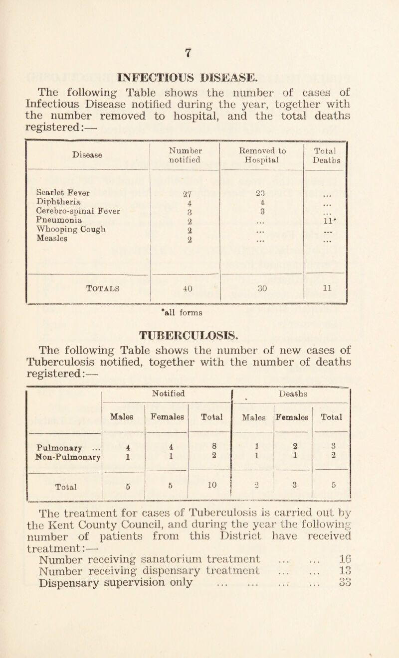 INFECTIOUS DISEASE. The following Table shows the number of cases of Infectious Disease notified during the year, together with the number removed to hospital, and the total deaths registered:— Disease Number notified Removed to Hospital Total Deaths Scarlet Fever 27 23 Diphtheria 4 4 Gerebro-spinal Fever 3 3 Pneumonia 2 11* Whooping Cough 2 ... • • • Measles 2 • Totals 40 30 11 *all forms TUBERCULOSIS. The following Table shows the number of new cases of Tuberculosis notified, together with the number of deaths registered:— Notified « Deaths Males Females Total Males Females Total Pulmonary ... 4 4 8 1 2 3 Non-Pulmonary 1 1 2 1 1 2 Total 5 5 10 l 2 3 5 The treatment for cases of Tuberculosis is carried out by the Kent County Council, and during the year the following number of patients from this District have received treatment:— Number receiving sanatorium treatment ... ... 16 Number receiving dispensary treatment . 13 Dispensary supervision only . 33