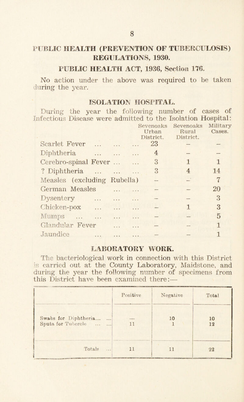 PUBLIC HEALTH (PREVENTION OF TUBERCULOSIS) REGULATIONS, 1930. PUBLIC HEALTH ACT, 1936, Section 176, No action under the above was required to be taken during the year. ISOLATION HOSPITAL. During the year the following number of cases of Infectious Disease were admitted to the Isolation Hospital: Sevenoaks Sevenoaks Military Scarlet Fever Urban District. 23 Rural District. Cases Diphtheria . 4 — — Cerebro-spinal Fever ... 3 1 1 ? Diphtheria . 3 4 14 Measles (excluding Rubella) — — 7 German Measles . — — 20 Dysentery . — — 3 Chicken-pox . — 1 3 Mumps . — — 5 Glandular Fever — — 1 Jaundice . __ _ 1 LABORATORY WORK. The bacteriological work in connection with this District is carried out at the County Laboratory, Maidstone, and during the year the following number of specimens from this District have been examined there:— Positive Negative Total Swabs for Diphtheria. 10 10 Sputa for Tubercle . 11 1 12 ! Totals I 11 11 22