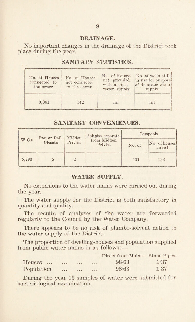 DRAINAGE. No important changes in the drainage of the District took place during the year. SANITARY STATISTICS. No. of Houses connected to the sewer HMitc■’'-LAmz.usuiautv*werjstdaamr. utar-Mra No. of Houses not connected to the sewer No. of Houses not provided with a piped water supply nmHiinM. UWWHUU.H mimmi ! No. of wells still in use for purpose] of domestic water] supply 3,861 142 nil nil SANITARY CONVENIENCES. I W.C.s Pan or Pail Closets Midden Privies Ashpits separate from Midden Privies Cesspools No. of No. of houses served | 6,790 5 2 — 131 138 WATER SUPPLY. No extensions to the water mains were carried out during the year. The water supply for the District is both satisfactory in quantity and quality. The results of analyses of the water are forwarded regularly to the Council by the Water Company. There appears to be no risk of plumbosolvent action to the water supply of the District. The proportion of dwelling-houses and population supplied from public water mains is as follows:— Direct from Mains. Stand Pipes. Houses. 98-63 137 Population . 98-63 1 37 During the year 13 samples of water were submitted for bacteriological examination.