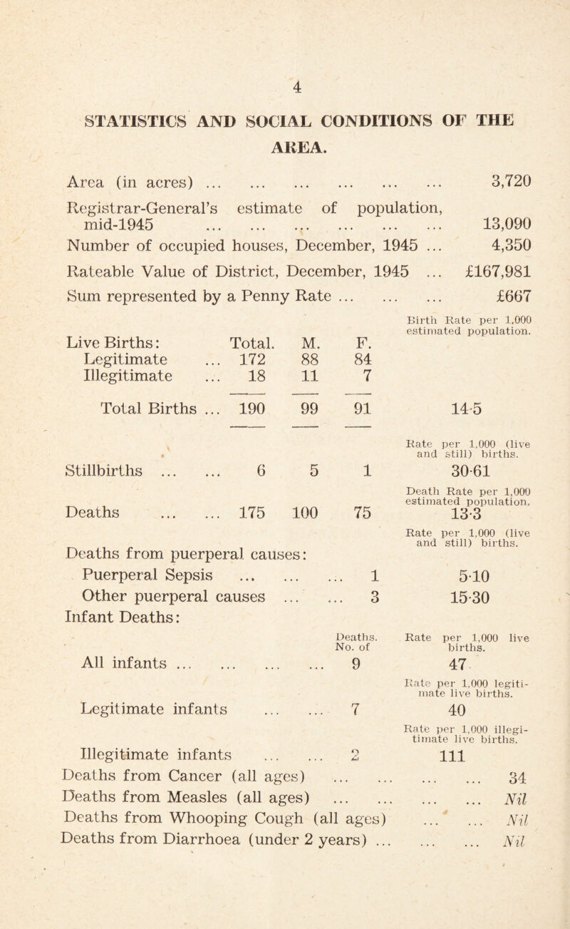 STATISTICS AND SOCIAL CONDITIONS OF THE AKEA. Area (in acres). Ilegistrar-Generars estimate of population, mid-1945 ..... Number of occupied houses, December, 1945 ... Rateable Value of District, December, 1945 ... Sum represented by a Penny Rate. Live Births: Total. M. F. Legitimate 172 88 84 Illegitimate 18 11 7 Total Births ... 190 99 91 Stillbirths . 6 5 1 Deaths . 175 100 75 Deaths from puerperal causes Puerperal Sepsis Other puerperal causes ... Infant Deaths: All infants ... . Legitimate infants o o Deaths. No. of 9 7 Illegitimate infants . Deaths from Cancer (all ages) . Deaths from Measles (all ages) . Deaths from Whooping Cough (all ages) Deaths from Diarrhoea (under 2 years) .. 3,720 13,090 4,350 £167,981 £667 Birth Rate per 1,000 estimated population. 145 Rate per 1,000 (live and still) births. 30-61 Death Rate per 1,000 estimated population, 13-3 Rate per 1,000 (live and still) births. 5-10 15-30 Rate per 1,000 liv births. 47- Rate per 1,000 legit: mate live births. 40 Rate per 1,000 illegi timate live births. Ill