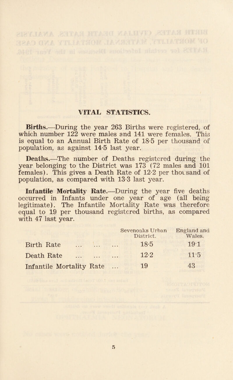 VITAL STATISTICS. Births.—During the year 263 Births were registered, of which number 122 were males and 141 were females. This is equal to an Annual Birth Rate of 18-5 per thousand of population, as against 14-5 last year. Deaths.—The number of Deaths registered during the year belonging to the District was 173 (72 males and 101 females). This gives a Death Rate of 12-2 per thousand of population, as compared with 13*3 last year. Infantile Mortality Rate.—During the year five deaths occurred in Infants under one year of age (all being legitimate). The Infantile Mortality Rate was therefore equal to 19 per thousand registered births, as compared with 47 last year. Birth Rate . Death Rate . Infantile Mortality Rate Sevenoaks Urban England and District. Wales. 18-5 191 12-2 11-5 19 43