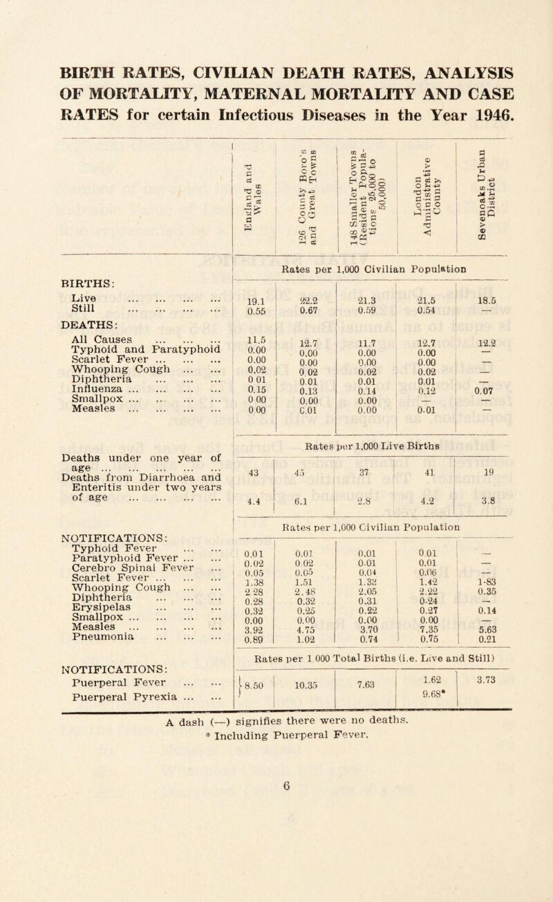 BIRTH RATES, CIVILIAN DEATH RATES, ANALYSIS OF MORTALITY, MATERNAL MORTALITY AND CASE RATES for certain Infectious Diseases in the Year 1946. BIRTHS: Live . Still .. DEATHS: All Causes . Typhoid and Paratyphoid Scarlet Fever. Whooping Cough . Diphtheria . Influenza. Smallpox. . Measles . Deaths under one year of age . Deaths from Diarrhoea and Enteritis under two years of age . Rates per 1,000 Civilian Population 19.1 22.2 21.3 21.5 18.5 0.55 0.67 0.59 0.54 — 11.5 12.7 11.7 12.7 12.2 0.00 0.00 0.00 0.00 0.00 0.00 0.00 0.00 — 0.02 0 02 0.02 0.02 — 0 01 0.01 0.01 0.01 — 0.15 0.13 0.14 0.12 0.07 0 00 0.00 0.00 — — 0 00 C.01 0.00 0.01 Rates per 1,000 Live Births 43 45 37 41 19 4.4 6.1 2.8 4.2 3.8 NOTIFICATIONS: Typhoid Fever Paratyphoid Fever ... Cerebro Spinal Fever Scarlet Fever. Whooping Cough ... Diphtheria . Erysipelas . Smallpox. Measles . Pneumonia . Rates per 1, 0.01 0.01 0.02 0.02 0.05 0.05 1.38 1.51 2 28 2.48 0.28 0.32 0.32 0.25 0.00 0.00 3.92 4.75 0.89 1.02 Civilian Population 0.01 0.01 — 0-01 0.01 — 0.04 0.06 — 1.33 1.42 1* *83 2.05 2.22 0.35 0.31 0.24 _ 0.22 0.27 0.14 0.00 0.00 — 3.70 7.35 5.63 0.74 0.75 0.21 NOTIFICATIONS: Puerperal Fever Puerperal Pyrexia ... Rates per 1 000 Total Births (i.e. Live and Still) 10.35 7,63 1.62 9.68* 3.73 A dash (—) signifies there were no deaths. * Including Puerperal Fever.