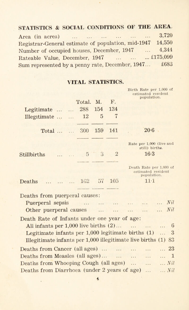 STATISTICS & SOCIAL CONDITIONS OF THE AREA, Area (in acres) . 3,720 Registrar-General estimate of population, mid-1947 14,550 Number of occupied houses, December, 1947 ... 4,344 Rateable Value, December, 1947 .£175,099 Sum represented by a penny rate, December, 1947... £683 VITAL STATISTICS. Birth Rate per 1,000 of estimated resident population. Total. M. F. Legitimate . 288 154 134 Illegitimate ... 12 5 7 Total. 300 159 141 20-6 Rate per 1,000 (live and still) births. Stillbirths . 5 Q O 2 16-3 Death Rate per 1,000 of estimated resident population. Deaths . . 1G2 rr H O ( 105 Ill Deaths from puerperal causes: Puerperal sepsis .Nil Other puerperal causes .Nil Death Rate of Infants under one year of age: All infants per 1,000 live births (2). 6 Legitimate infants per 1,000 legitimate births (1) ... 3 Illegitimate infants per 1,000 illegitimate live births (1) 83 Deaths from Cancer (all ages).23 Deaths from Measles (all ages). 1 Deaths from Whooping Cough (all ages) .Nil Deaths from Diarrhoea (under 2 years of age) .Nil
