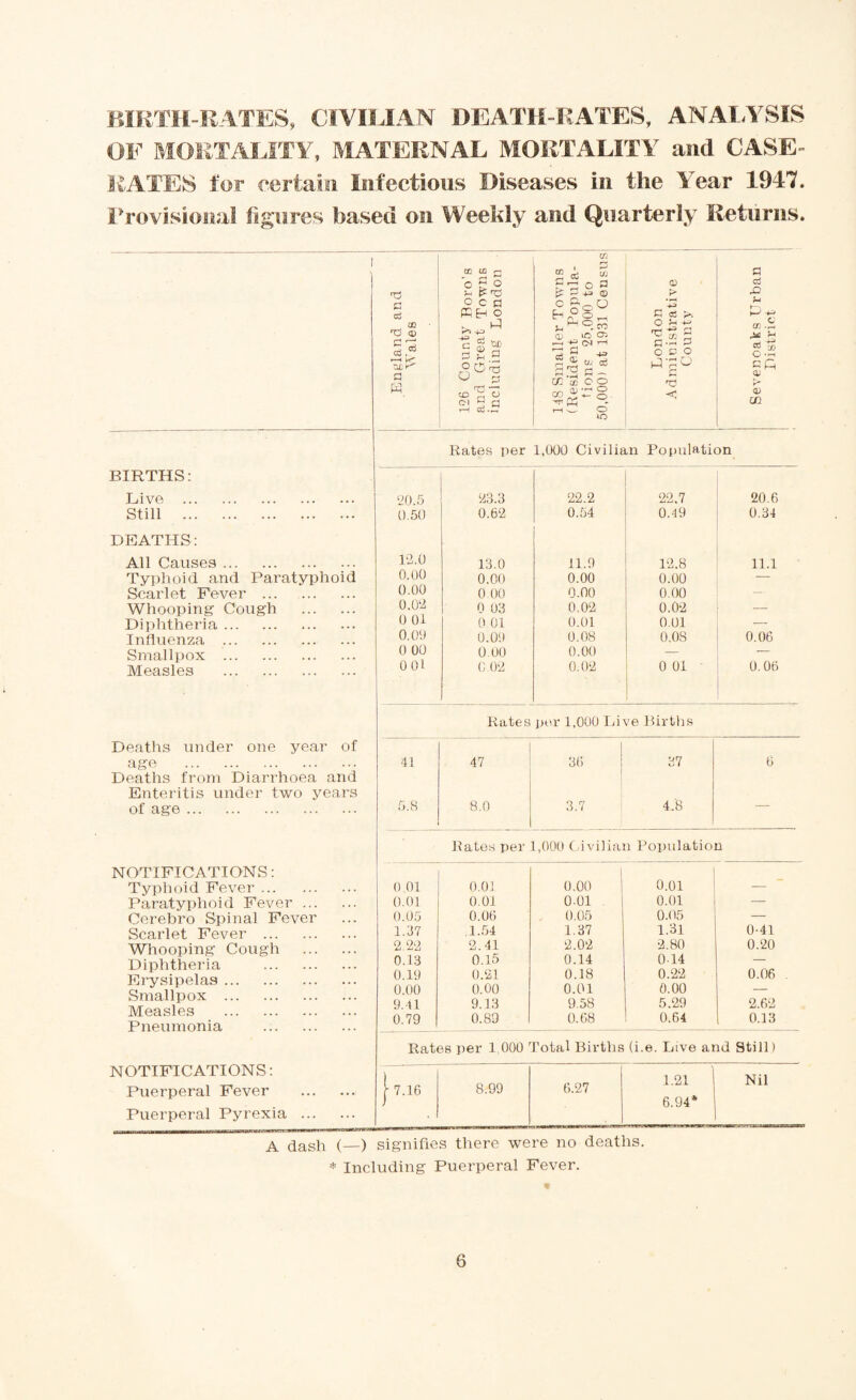 BIRTH-RATES, CIVILIAN DEATH-RATES, ANALYSIS OF MORTALITY, MATERNAL MORTALITY and CASE- RATES for certain Infectious Diseases in the Year 1947. Provisional figures based oil Weekly and Quarterly Returns. ffi 1C n o ? 3 cj o ° a c3 ffi Eh O QQ O rC> CD r~> 5,'* r—! fr a u » Si,’*'' °Ot3 a O g! W «o ^ T oi c q t-H Cd • t—i p—i uj cl Q a 1C Oi CN i—I Oj (CicOO i—i - rH '—- O lO C cj eO 'r-t « £ Q *r-d Cfi a.' b te Rates per 1,000 Civilian Population BIRTHS: Live . Still . . DEATHS: All Causes. Typhoid and Paratyphoid Scarlet Fever . Whooping Cough . Diphtheria. Influenza . Smallpox . Measles . Deaths under one year of age . Deaths from Diarrhoea and Enteritis under two years of age. NOTIFICATIONS: Typhoid Fever. Paratyphoid Fever ... Cerebro Spinal Fever Scarlet Fever . Whooping Cough Diphtheria . Erysipelas. Smallpox . Measles . Pneumonia . NOTIFICATIONS: Puerperal Fever Puerperal Pyrexia ... 20.5 23.3 22.2 22.7 20.6 0.50 0.62 0.54 0.49 0.34 12.0 13.0 11.9 12.8 11.1 0.00 0.00 0.00 0.00 — 0.00 0.00 0.00 0.00 — 0.02 0 03 0.02 0.02 — 0 01 0 01 0.01 0.01 — 0.09 0.09 0.08 o.os 0.06 0 00 0.00 0.00 — — ool 0.02 0.02 0 01 0.06 Rates per 1,000 Live Births 41 47 36 37 6 5.8 8.0 3.7 4.8 — Rates per 1,000 Civilian Population 0 01 0.01 0.00 0.01 0.01 0.01 0-01 0.01 — 0.05 0.06 0.05 0.05 — 1.37 1.54 1.37 1.31 0-41 2.22 2.41 2.02 •2.80 0.20 0.13 0.15 0.14 014 — 0.19 0.21 0.18 0.22 0.06 0.00 0.00 0.01 0.00 — 9.41 9.13 9.58 5.29 2.62 0.79 0.89 0.68 0.64 0.13 Rates per 1 000 Total Births (i.e. Live and Still) i 7.16 8.99 6.27 1.21 | Nil i 6.94* A dash (—) signifies there were no deaths. * Including Puerperal Fever.