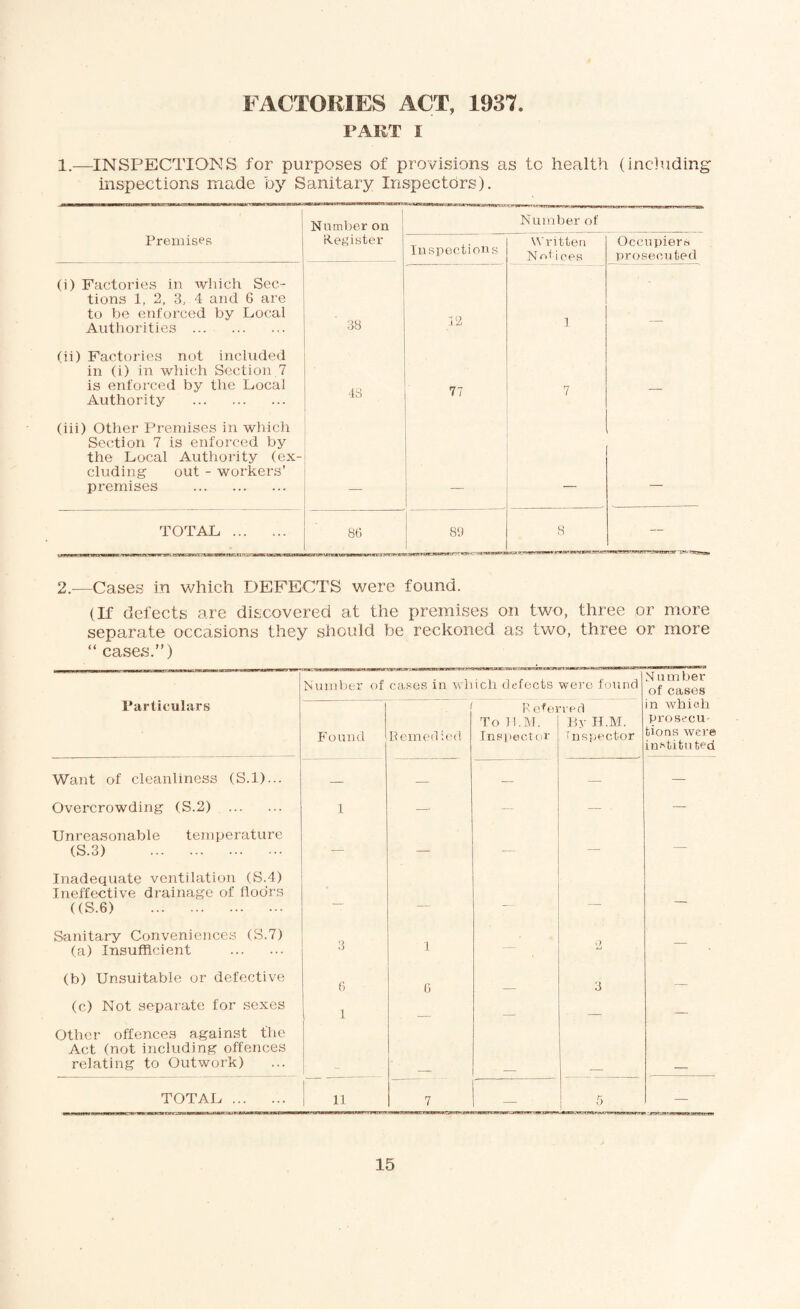 FACTORIES ACT, 1937. PART I 1.—INSPECTIONS for purposes of provisions as tc health (including inspections made by Sanitary Inspectors). Number on Number of Premises Register Inspections Written Notices Occupiers prosecuted (i) Factories in which Sec¬ tions 1, 2, 3, 4 and 6 are to be enforced by Local Authorities . 38 12 3 — (ii) Factories not included in (i) in which Section.7 is enforced by the Local Authority . 4S 77 7 — (iii) Other Premises in which Section 7 is enforced by the Local Authority (ex¬ cluding out - workers’ premises . _ TOTAL . 86 89 8 2.—Cases in which DEFECTS were found. (If defects are discovered at the premises on two, three or more separate occasions they should be reckoned as two, three or more “ cases.”) Number of cases in which defects were found N umber of cases Particulars Found Remedied R of 61 To 11.M. Inspector •reel By H.M. Inspector in which prosecu¬ tions were instituted Want of cleanliness (S.l)... — — — — Overcrowding (S.2) . 1 — — — — Unreasonable temperature (S.3) . — — — — Inadequate ventilation (S.4) Ineffective drainage of doors ((S.6) . — — — — — Sanitary Conveniences (S.7) (a) Insufficient . 3 1 — 2 — (b) Unsuitable or defective 6 0 3 — (c) Not separate for sexes 1 _ — Other offences against the Act (not including offences relating to Outwork) _ • - — — TOTAL . 11 7 5 —