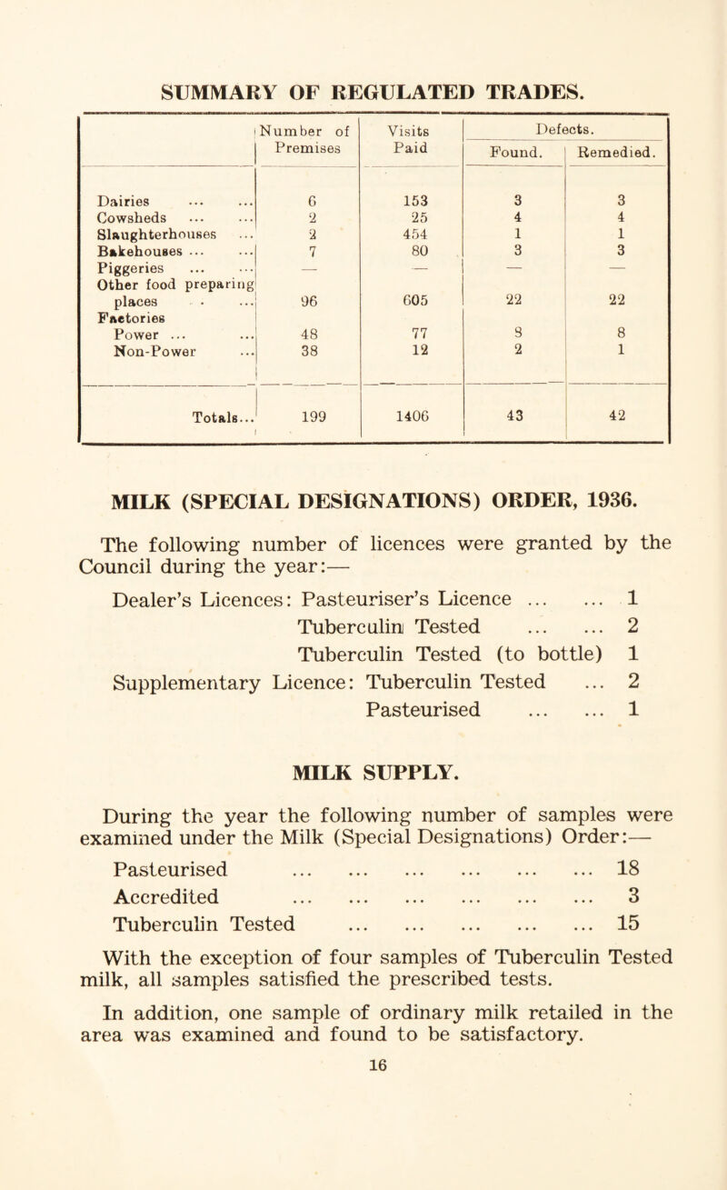 SUMMARY OF REGULATED TRADES. 'Number of Visits Defects. Premises Paid Found. Remedied. Dairies 6 153 3 3 Cowsheds 2 25 4 4 Slaughterhouses 2 454 1 1 Bakehouses ... 7 80 3 3 Piggeries Other food preparing — — — — places Factories 96 605 22 22 Power ... 48 77 8 8 Non-Power 38 12 2 1 Totals... 199 1406 43 42 MILK (SPECIAL DESIGNATIONS) ORDER, 1936. The following number of licences were granted by the Council during the year:— Dealer’s Licences: Pasteuriser’s Licence. 1 Tuberculin Tested . 2 Tuberculin Tested (to bottle) 1 Supplementary Licence: Tuberculin Tested ... 2 Pasteurised . 1 MILK SUPPLY. During the year the following number of samples were examined under the Milk (Special Designations) Order:— Pasteurised . 18 Accredited 3 Tuberculin Tested . 15 With the exception of four samples of Tuberculin Tested milk, all samples satisfied the prescribed tests. In addition, one sample of ordinary milk retailed in the area was examined and found to be satisfactory.