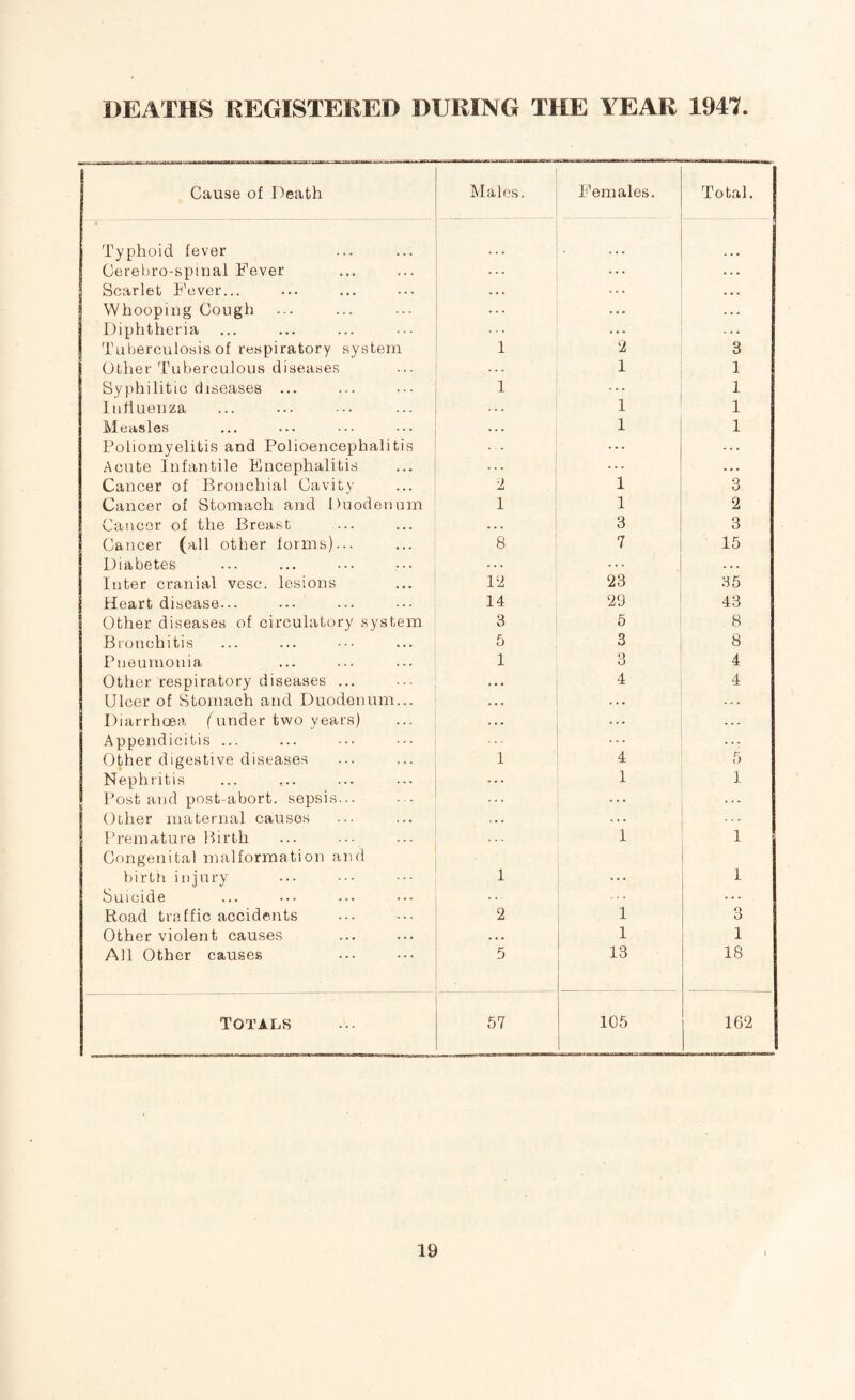 DEATHS REGISTERED DURING THE YEAR 1947. 1 Cause of Death Males. Females. Total. Typhoid fever Cerebro-spinal Fever . . . Scarlet Fever... . . . Whooping Cough . . • ... Diphtheria ... Tuberculosis of respiratory system 1 2 3 Other Tuberculous diseases ... 1 1 Syphilitic diseases ... 1 ... 1 Influenza 1 1 Measles . . . 1 1 Poliomyelitis and Polioencephalitis ... Acute Infantile Encephalitis ... . . . Cancer of Bronchial Cavity 2 1 3 Cancer of Stomach and Duodenum 1 1 2 Cancer of the Breast . . . 3 3 Cancer (all other forms)... 8 7 15 Diabetes . . . . . . . . . Inter cranial vesc. lesions 12 23 35 Heart disease... 14 29 43 | Other diseases of circulatory system 3 5 8 Bronchitis 5 3 8 Pneumonia 1 3 4 Other respiratory diseases ... 4 4 Ulcer of Stomach and Duodenum... ... Diarrhoea (under two years) . . . . . . Appendicitis ... ... . . . Other digestive diseases 1 4 5 Nephritis ... 1 1 Post and post-abort, sepsis... . . • Other maternal causes V . • Premature Birth Congenital malformation and 1 1 birth injury 1 . . . 1 Suicide Road traffic accidents 2 1 3 Other violent causes • • . 1 1 All Other causes 5 13 18 Totals 57 105 162