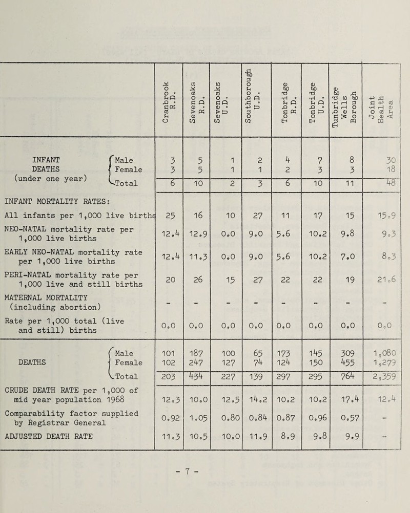 Cranbrook R.D. Sevenoaks R.D. Sevenoaks U.D. 0 t-i 0 • rO Q • -P 3 0 w Tonbridge R.D. Tonbridge U.D. Tunbridge Wells Borough Joint Health Area 3 5 1 2 4 7 8 30 3 5 1 1 2 3 3 18 6 10 2 3 6 10 11 25 16 10 27 11 17 15 l5o9 12.4 12.9 0.0 9.0 5.6 10.2 9.8 9o3 12.4 11.3 0.0 9.0 5.6 10.2 7.0 8o3 20 26 15 27 22 22 19 2106 0.0 0.0 0.0 0.0 0.0 0.0 0.0 OoO 101 187 100 65 173 145 309 15O80 102 247 127 74 124 150 455 1,279 203 454 227 139 297 295 764 2,359 12.3 10.0 12.5 14.2 10.2 10,2 17.4 12o4 0.92 1.05 0.80 0,84 0.87 0.96 0.57 11.3 10.5 10.0 11.9 8.9 9.8 9.9 INFANT DEATHS (under one year) INFANT MORTALITY RATES: r Male I Female ^Total NEO-NATAL mortality rate per 1,000 live births EARLY NEO-NATAL mortality rate per 1,000 live births PERI-NATAL mortality rate per 1,000 live and still births MATERNAL MORTALITY (including abortion) Rate per 1,000 total (live and still) births DEATHS Male Female VTotal CRUDE DEATH RATE per 1,000 of mid year population 1968 Comparability factor supplied by Registrar General ADJUSTED DEATH RATE