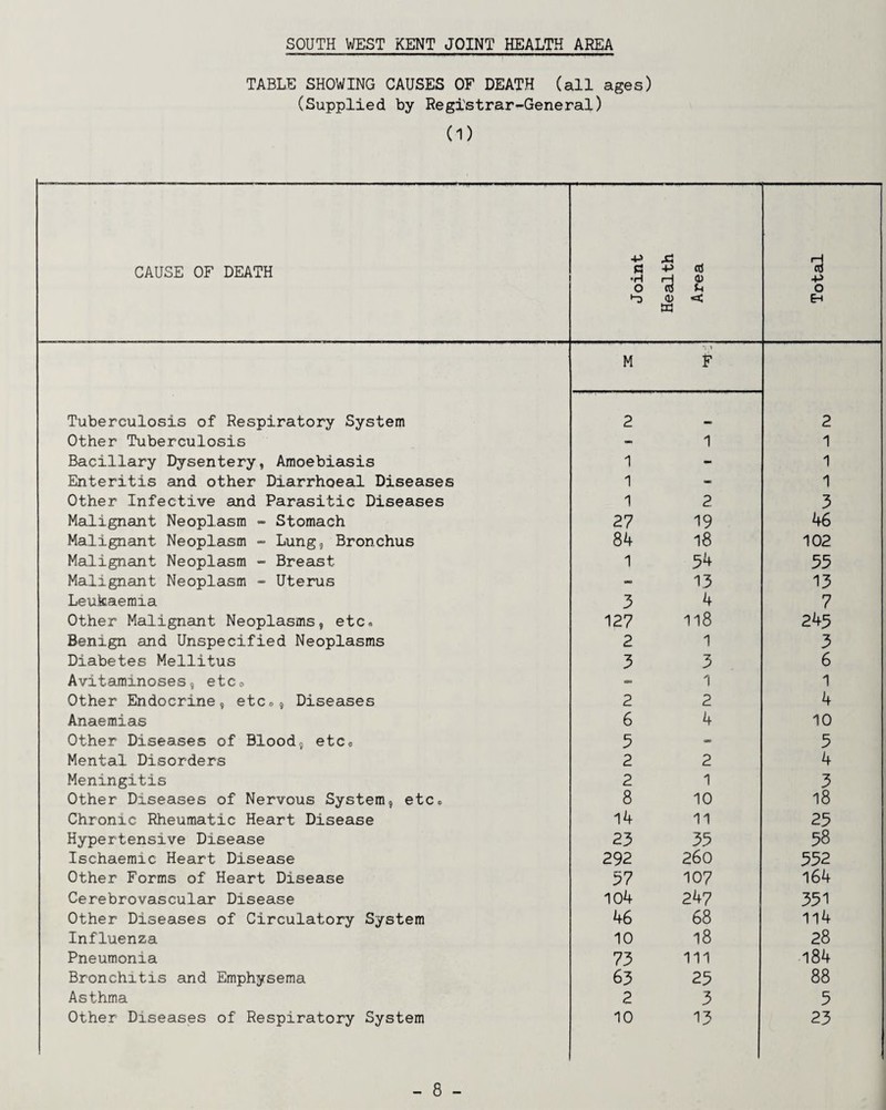 TABLE SHOWING CAUSES OF DEATH (all ages) (Supplied by Registrar-General) (1) CAUSE OF DEATH Joint Health Area Total Tuberculosis of Respiratory System M 2 F 2 Other Tuberculosis - 1 1 Bacillary Dysentery, Amoebiasis 1 - 1 Enteritis and other Diarrhoeal Diseases 1 - 1 Other Infective and Parasitic Diseases 1 2 3 Malignant Neoplasm - Stomach 27 19 46 Malignant Neoplasm - Lung, Bronchus 84 18 102 Malignant Neoplasm - Breast 1 54 55 Malignant Neoplasm - Uterus - 13 13 Leukaemia 3 4 7 Other Malignant Neoplasms, etc. 127 118 245 Benign and Unspecified Neoplasms 2 1 3 Diabetes Mellitus 3 3 6 Avitaminoses, etc® - 1 1 Other Endocrine, etc., Diseases 2 2 4 Anaemias 6 4 10 Other Diseases of Blood, etc. 5 5 Mental Disorders 2 2 4 Meningitis 2 1 3 Other Diseases of Nervous System, etc. 8 10 l8 Chronic Rheumatic Heart Disease 14 11 25 Hypertensive Disease 23 35 58 Ischaemic Heart Disease 292 260 552 Other Forms of Heart Disease 57 107 164 Cerebrovascular Disease 104 247 351 Other Diseases of Circulatory System 46 68 114 Influenza 10 18 28 Pneumonia 73 111 184 Bronchitis and Emphysema 63 25 88 Asthma 2 3 5 Other Diseases of Respiratory System 10 13 23