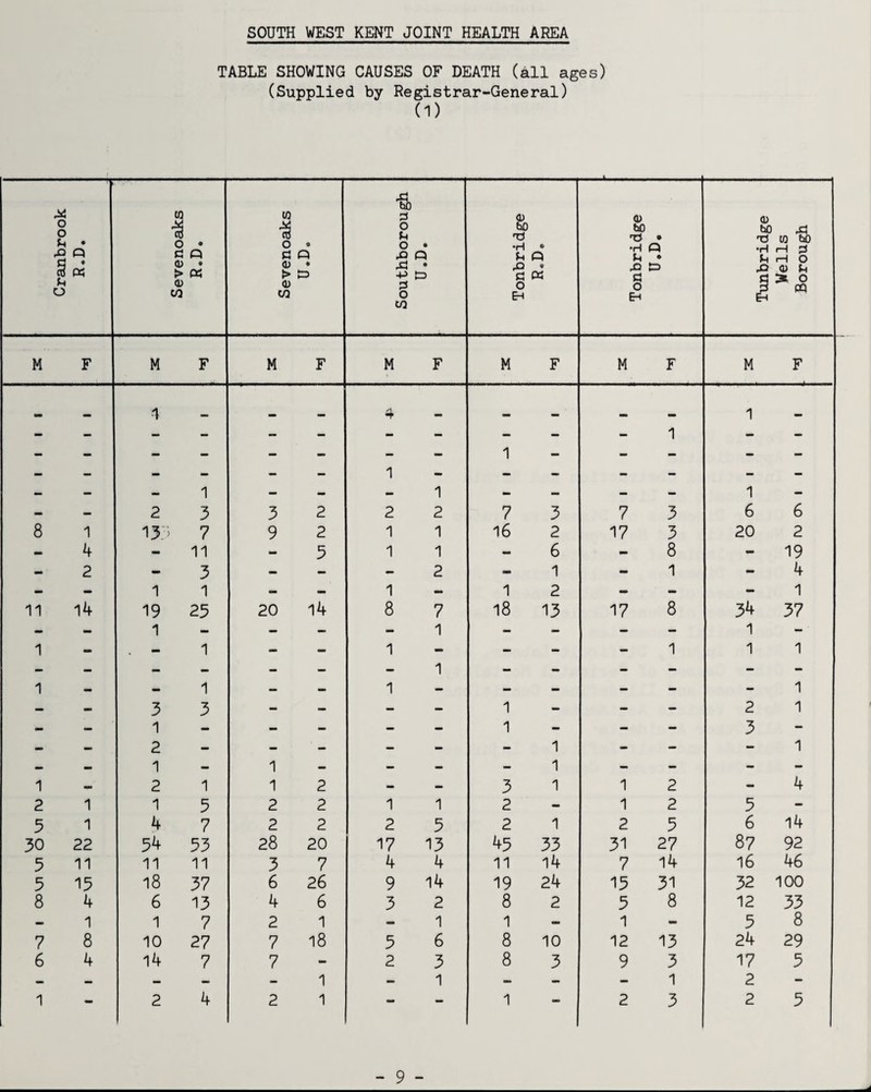 TABLE SHOWING CAUSES OF DEATH (all ages) (Supplied by Registrar-General) (1) w o • -a 3 O ho o hO • a Q <u » > t=> 0) w Southbc U.D, Tonbri R.D. Tonbri u.r M F M F M F M F 3 2 4 1 1 2 2 1 7 3 7 1 3 9 2 1 1 16 2 17 3 5 1 1 - 6 - 8 - - 2 - 1 - 1 1 1 2 — — 20 14 8 1 1 7 1 1 18 13 17 8 1 1 1 2 - 1 1 3 1 1 1 1 2 2 2 1 1 2 - 1 2 2 2 2 5 2 1 2 5 28 20 17 13 45 33 31 27 3 7 4 4 11 l4 7 14 6 26 9 14 19 24 15 31 4 6 3 2 8 2 5 8 2 1 1 1 — 1 - 7 18 5 6 8 10 12 13 7 2 3 8 3 9 3 1 1 - - - 1 2 1 — — 1 2 3 CQ O • C Q 0) • > « 0) ca (U t3 W bO •H iH rH O ^ (U (h P. ® E-t M M 2 13; 1 19 1 3 1 2 1 2 1 4 54 11 18 6 1 10 l4 1 3 7 11 3 1 25 1 3 1 5 7 53 11 37 13 7 27 7 1 6 20 34 1 1 2 3 5 6 87 16 5 24 17 2 2 6 2 19 4 1 37 14 92 46 32 100 12 33 8 29 5