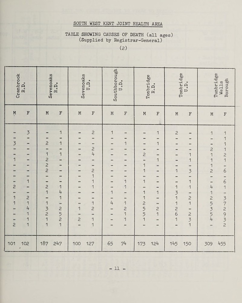 TABLE SHOWING CAUSES OF DEATH (all ages) (Supplied by Registrar-General) (2) X o o U o 3 « u o to i o « C! Q (1) O > « <U w CQ 0 Q 0 0) p > 0) w Southborough UoD, <D M 'O “H ® fH P 0 a « 0 (U •rl 0 fn P rO = C P 0 EH Tunbridge Wells Borough M F M F M F M F M F M F M F 3 1 2 1 1 2 1 1 “ ~ - _ _ _ _ — _ 1 3 2 1 1 1 _ 1 1 1 — d. 4 2 2 1 1 2 1 2 _ _ 1 1 1 1 2 - « 1 _ « 1 “■ - 2 2 1 1 3 2 6 1 a. <» 1 1 1 1 6 2 2 1 1 1 „ — 1 1 4 1 1 4 _ 1 1 1 3 1 1 2 1 ^ _ _ _ 1 1 2 2 3 1 1 '] = 1 4 1 2 1 1 5 7 4 3 2 1 2 2 5 2 2 3 2 1 2 5 1 5 1 6 2 3 9 1 1 2 2 1 1 1 1 3 4 3 2 1 1 1 1 *  1 2 101 102 187 24? 100 127 65 74 173 124 145 150 309 455