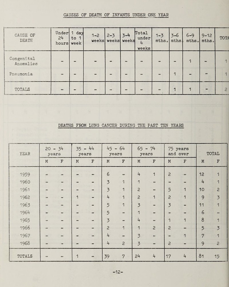 CAUSES OF DEATH OF INFANTS UNDER ONE YEAR 1 CAUSE OF j DEATH Under 24 hours 1 day to 1 week 1-2 weeks 2-3 weeks 3-4 weeks Total under 4 weeks 1-3 mthso 3-6 mths 6-9 mthSo 9-12 mthSo TOT/ Congenital Anomalies - - _ - o - 1 - 1 Prieamonia - _ - - - - 1 - 1 TOTALS - 1 1 2 DEATHS FROM LUNG CANCER DURING THE PAST TEN YEARS YEAR 20 - 34 years 35 - 44 years 45 - 64 years 65 - 74 years 75 years and over TOTAL M F M F M F M F M F M F 1959 6 (=> 4 1 2 12 1 i960 3 1 1 - - 4 1 1961 - _ - 3 1 2 5 1 10 2 1962 - - 1 4 1 2 1 2 1 9 3 1963 - - 5 1 3 - 3 _ 11 1 1964 - - 5 1 - - - 6 == 1965 - - - 3 _ 4 1 1 8 1 1966 - - 2 1 1 2 2 5 3 1967 _ 4 3 » 1 7 1 1968 - - - 4 2 3 - 2 - 9 2 TOTALS 1 oa 39 7 2.4 4 17 4 81 15
