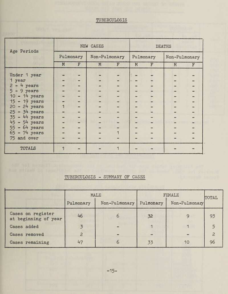TUBERCULOSIS NEW CASES DEATHS Age Periods Pulmonary Non-Pulmonary Pulmonary Non-Pulmonary M F M F M F M F Under 1 year mm . 1 year _ - -- - - 2-4 years - - _ - 5-9 years _ - _ - 10 - 14 years _ - - - 15 *■ 19 years - - - - 20 - 24 years 1 _ - - 25 - 34 years - - - - 35 “ 44 years - _ - _ 45 ” 54 years _ - _ _ 55 - 64 years - _ - - 65 - 74 years 1 _ - 75 and over — _ — — - - - — TOTALS 1 1 _ TUBERCULOSIS ~ SUMMARY OF CASES MALE FEMALE TOTAL Pulmonary Non-Pulmonary Pulmonary Non-Pulmonary Cases on register at beginning of year 46 6 32 9 93 Cases added 3 1 1 5 Cases removed 2 - _ 2 Cases remaining 47 6 33 10 96 -15-