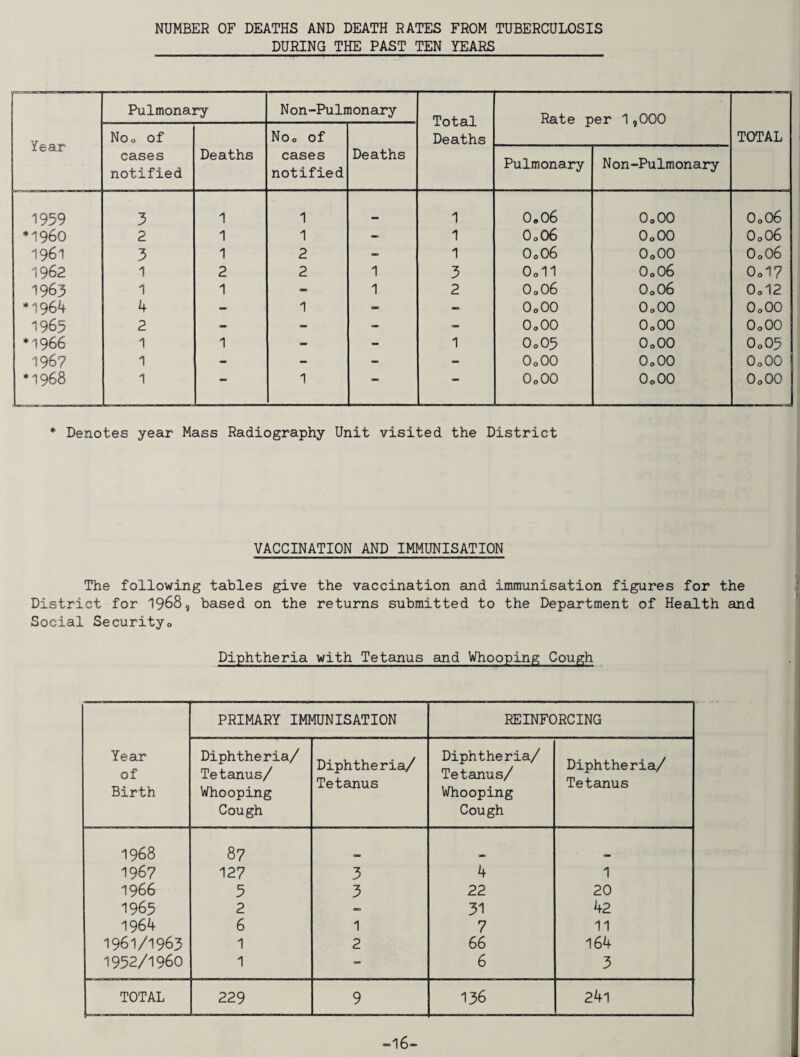 NUMBER OF DEATHS AND DEATH RATES FROM TUBERCULOSIS DURING THE PAST TEN YEARS Year Pulmonary Non-Pulmonary Total Deaths Rate per 1,000 TOTAL Noo of cases notified Deaths Noo of cases notified Deaths Pulmonary Non-Pulmonary 1959 3 1 1 mm 1 0.06 OoOO O0O6 *1960 2 1 1 - 1 O0O6 OoOO O0O6 1961 3 1 2 - 1 O0O6 OoOO O0O6 1962 1 2 2 1 3 O0II O0O6 O0I7 1963 1 1 «, 1 2 O0O6 O0O6 O0I2 ♦1964 4 - 1 - OoOO OoOO OoOO 1965 2 - - - - OoOO OoOO OoOO ♦1966 1 1 - - 1 0005 OoOO O0O5 1967 1 - - - - OoOO OoOO OoOO ♦1968 1 1 OoOO OoOO OoOO * Denotes year Mass Radiography Unit visited the District VACCINATION AND IMMUNISATION The following tables give the vaccination and immunisation figures for the District for I968, based on the returns submitted to the Department of Health and Social Securityo Diphtheria with Tetanus and Whooping Cough Year of Birth PRIMARY IMMUNISATION REINFORCING Diphtheria/ Tetanus/ Whooping Cough Diphtheria/ Tetanus Diphtheria/ Tetanus/ Whooping Cough Diphtheria/ Tetanus 1968 87 1967 127 3 4 1 1966 5 3 22 20 1965 2 _ 31 42 1964 6 1 7 11 1961/1963 1 2 66 164 1952/1960 1 6 3 TOTAL 229 9 136 24l -16-