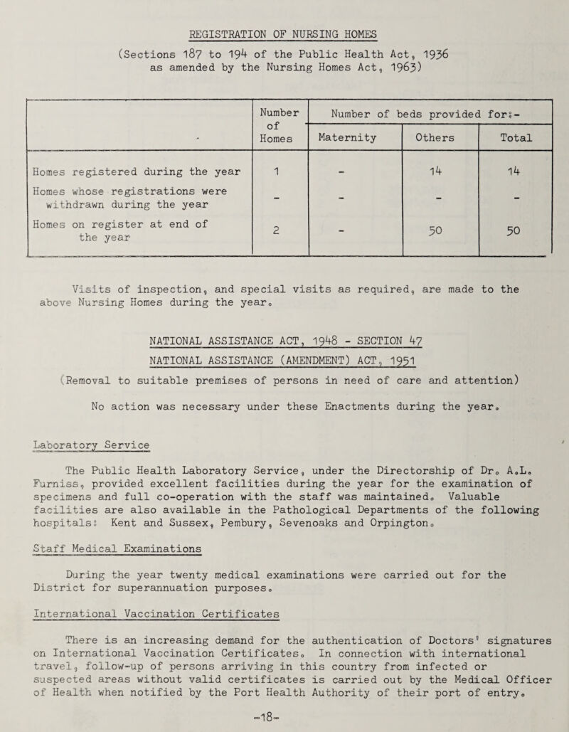 REGISTRATION OF NURSING HOMES (Sections I87 to 19^ of the Public Health Act, 1936 as amended by the Nursing Homes Act, 1963) Number Number of beds provided fori- • of Homes Maternity Others Total Homes registered during the year 1 - 14 14 Homes whose registrations were withdrawn during the year - - - - Homes on register at end of the year 2 - 50 30 Visits of inspection, and special visits as required, are made to the above Nursing Homes during the yearo NATIONAL ASSISTANCE ACT, 1948 - SECTION 4? NATIONAL ASSISTANCE (AMENDMENT) ACT, I93I (Removal to suitable premises of persons in need of care and attention) No action was necessary under these Enactments during the year,, Laboratory Service The Public Health Laboratory Service, under the Directorship of Dro AoL. Furniss, provided excellent facilities during the year for the examination of specimens and full co-operation with the staff was maintainedo Valuable facilities are also available in the Pathological Departments of the following hospitalss Kent and Sussex, Pembury, Sevenoaks and Orpingtono Staff Medical Examinations During the year twenty medical examinations were carried out for the District for superannuation purposeso International Vaccination Certificates There is an increasing demand for the authentication of Doctors® signatures on International Vaccination Certificateso In connection with international travel, follow-up of persons arriving in this country from infected or suspected areas without valid certificates is carried out by the Medical Officer of Health when notified by the Port Health Authority of their port of entry® =.18-