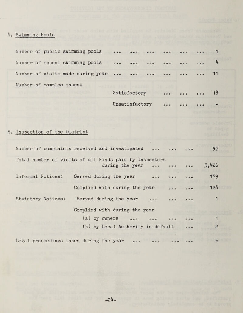 ko Swimming Pools Number of public swimming pools Number of school swimming pools Number of visits made during year Number of samples taken; OOP OOP ppo ppp opp OP* ppp POP ppp ppp PPO PPO POP OOP pop pop Satisfactory Unsatisfactory PPO POP OOP PP ppp POP 1 4 11 i8 Inspection of the District Number of complaints received and investigated OPP ppp POP Total number of visits of all kinds paid by Inspectors during the year PPO POO OPP Informal Notices; Statutory Notices; Served during the year Complied with during the year Served during the year o <> Complied with during the year (a) by owners ooo oo PPO OPP ppp POO OOP PPO ooo ooo ooo (b) by Local Authority in default 97 3,426 179 128 1 1 2 Legal proceedings taken during the year ooo OOP ooo -24-