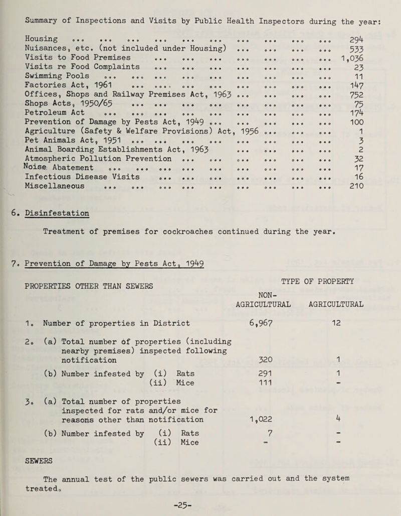 Summary of Inspections and Visits by Public Health Inspectors during the year: ^^OUlSrZX^^ OttO ••• 0*9 9 % 9 9 9 9 0 9 9 Nuisances, etc. (not included under Housing) Visits to Food Premises . ... Visits re Food Complaints .. Swimming Pools ... ... ... ... ... Factories Act, ... .... ... ... Offices, Shops and Railway Premises Act, 19^3 Shops Acts, 930/63 ... ... ... 0 9 9 Petroleum Act ... ... ... ... ... Prevention of Damage by Pests Act, 19^9 Agriculture (Safety & Welfare Provisions) Act, Pet Animals Act, 1931 ... ... Animal Boarding Establishments Act, 19^3 Atmospheric Pollution Prevention ... ... Noise, Abatement ... ... ... ... ... Infectious Disease Visits . ... Miscellaneous ... ... ... ... ... 1936 o • • » • • 0 0 9 0 9 9 9 9 9 0 9 9 0 9 9 9 9 9 0 9 9 0 9 9 0 9 0 9 9 9 294 333 1,036 23 11 147 732 73 174 100 1 3 2 32 17 16 210 6. Disinfestation Treatment of premises for cockroaches continued during the year. 7. Prevention of Damage by Pests Act, 1949 PROPERTIES OTHER THAN SEWERS TYPE OF PROPERTY NON- AGRICULTURAL AGRICULTURAL I0 Number of properties in District 6,967 2o (a) Total number of properties (including nesirby premises) inspected following notification 320 (b) Number infested by (i) Rats 291 (ii) Mice 111 3o (a) Total number of properties inspected for rats and/cr mice for reasons other than notification 1,022 (b) Number infested by (i) Rats 7 (ii) Mice 12 1 1 4 SEWERS The annual test of the public sewers was carried out and the system treated. -23-