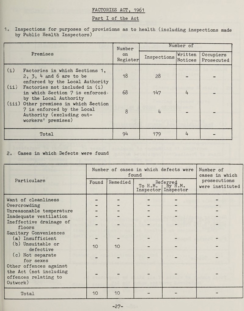 FACTORIES ACT, 196I Part I of the Act Inspections for purposes of provisions as to health (including inspections made by Public Health Inspectors) Number Number of Premises on Register Inspections Written Notices Occupiers Prosecuted (i) Factories in which Sections 1, 2, 3? ^ and 6 are to be 18 28 enforced by the Local Authority (ii) Factories not included in (i) in which Section 7 is enforced-. 68 147 4 by the Local Authority (iii) Other premises in which Section 7 is enforced by the Local Authority (excluding out¬ workers'' premises) 8 4 - - Total 94 179 4 - 2o Cases in which Defects were found Particulars Number of cases in which defects were found Number of cases in which prosecutions were instituted Found Remedied Rei To H.M. Inspector ferred By HoM, Inspector Want of cleanliness •• a. •• Overcrowding - - - - - Unreasonable temperature - - - - - Inadequate ventilation - - - - - Ineffective drainage of floors Sanitary Conveniences (a) Insufficient - - - - - (b) Unsuitable or 10 10 _ defective (c) Not separate for sexes Other offences against the Act (not including offences relating to Outwork) Total 10 10 - - -27-