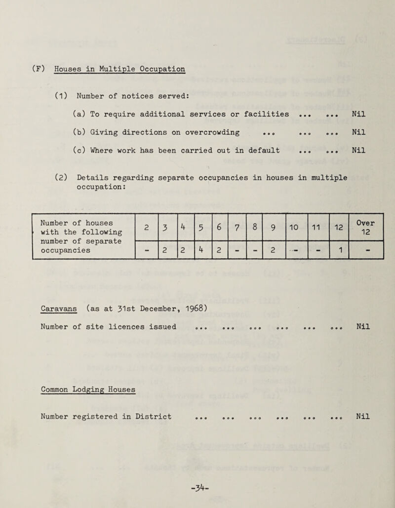 (1) Number of notices served: (a) To require additional services or facilities ... (b) Giving directions on overcrowding ... ... (c) Where work has been carried out in default ... ... Nil ... Nil 0.0 Nxl (2) Details regarding separate occupancies in houses in multiple occupation: 2 3 4 5 6 7 8 9 10 11 12 Over 12 _ 2 2 4 2 - - 2 - 1 - Number of houses with the following number of separate occupancies Caravans (as at 3'lst December, I968) Number of site licences issued ... ... ... ... ... ... Nil Common Lodging Houses Number registered in District ... ... ... ... ... ... Nil -34-