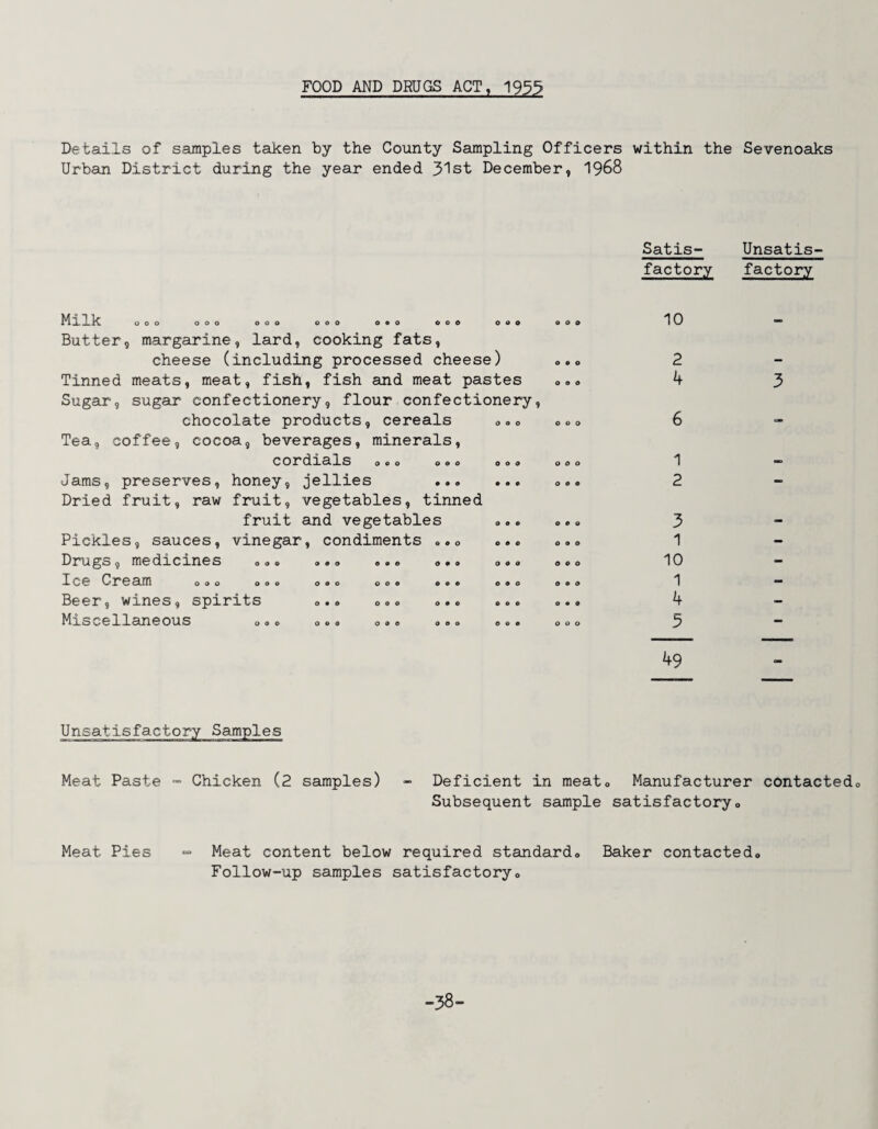 FOOD AND DRUGS ACT, 1933 Details of samples taken by the County Sampling Officers within the Sevenoaks Urban District during the year ended 31st December, I968 Satis- Unsatis factory factory Milk 000 000 000 000 0*0 000 000 Butter, margarine, lard, cooking fats, cheese (including processed cheese) Tinned meats, meat, fish, fish and meat pastes Sugar, sugar confectionery, flour confectionery, chocolate products, cereals 0.0 Tea, coffee, cocoa, beverages, minerals, cordials oeo o & o 000 Jams, preserves, honey, jellies . Dried fruit, raw fruit, vegetables, tinned fruit and vegetables ».. Pickles, sauces, vinegar, condiments .,0 o.. Drugs, medicines oo« o«o &•» o*o 000 Ice Oream o^o 000 o»o oo« ••• 0*0 Beer, wines, spirits ».• o.® .. Miscellaneous o^o 000 o a» »oo oo« 000 o • • e « o o a e> o « o e • 0 o • ♦ 000 10 2 4 6 1 2 3 1 10 1 4 5 49 3 Meat Paste - Chicken (2 samples) - Deficient in meato Manufacturer contactedo Subsequent sample satisfactoryo Meat Pies “ Meat content below required standard® Baker contacted® Follow-up samples satisfactory® -38-