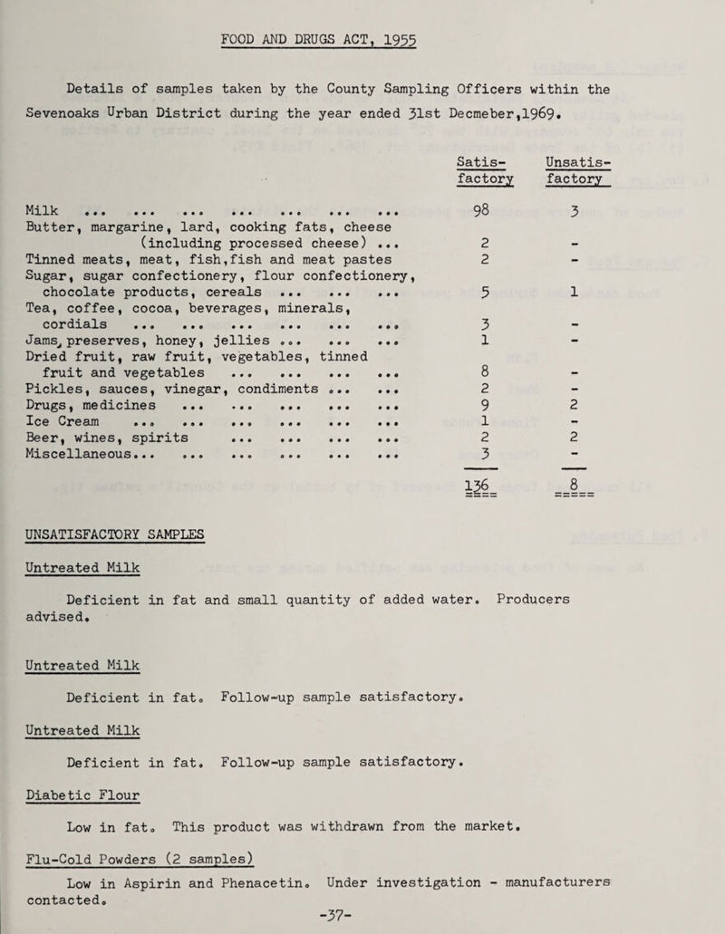 FOOD AND DRUGS ACT, 1933 Details of samples taken by the County Sampling Officers within the Sevenoaks Urban District during the year ended 31st Decmeber,1969. Mxlk ••• ••• ••• ••• ••• ••• Butter, margarine, lard, cooking fats, cheese (including processed cheese) ... Tinned meats, meat, fish,fish and meat pastes Sugar, sugar confectionery, flour confectionery, chocolate products, cereals . Tea, coffee, cocoa, beverages, minerals, cordxals ... ... ... ... ... ... Jams^ preserves, honey, jellies .... Dried fruit, raw fruit, vegetables, tinned fruit and vegetables ... .. ... Pickles, sauces, vinegar, condiments . Drugs, medxcxnes ... ... ... ... ... Ice Cream ... ... ... ... ... ... Beer, wines, spirits ... ... ... ... Miscellaneous... ... ... ... ... ... Satis- Unsatis¬ factory factory 98 3 2 2 5 1 3 1 8 2 9 2 1 2 2 3 ==§ UNSATISFACTORY SAMPLES Untreated Milk Deficient in fat and small quantity of added water. Producers advised. Untreated Milk Deficient in fat. Follow-up sample satisfactory. Untreated Milk Deficient in fat. Follow-up sample satisfactory. Diabetic Flour Low in fat. This product was withdrawn from the market. Flu-Cold Powders (2 samples) Low in Aspirin and Phenacetin. Under investigation - manufacturers contacted. -37-