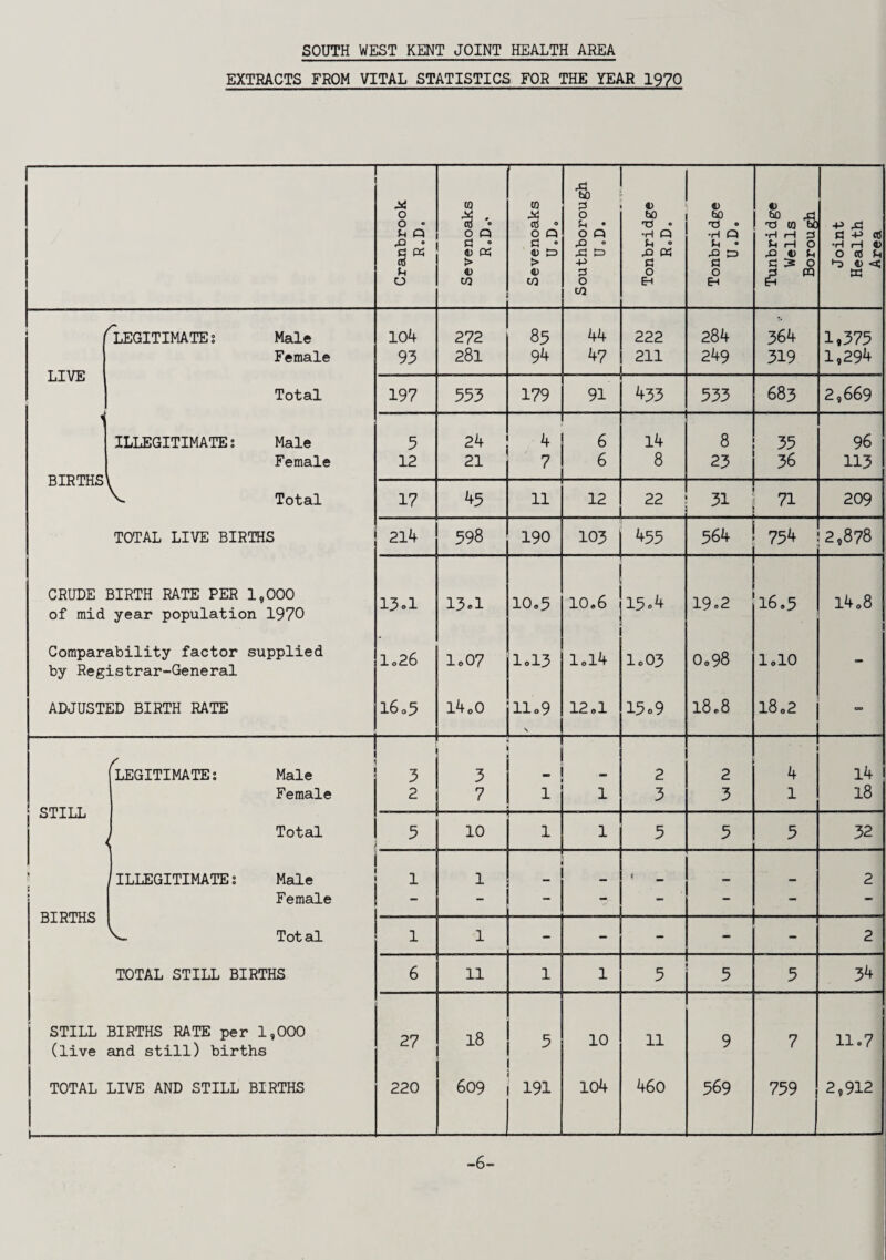 EXTRACTS FROM VITAL STATISTICS FOR THE YEAR 1970 Cranbrook R.D. w 3 o Q C3 • <D « > CO Sevenoaks U .Do Southborough U.D. Tonbridge RoD. Tonbridge U.D. Tunbridge Wells Borough Joint Health Area 104 272 85 44 222 284 364 1,375 93 281 94 47 211 249 319 1,294 197 553 179 91 433 533 683 2,669 5 24 4 6 14 8 35 96 12 21 7 6 8 23 36 113 17 45 11 12 22 31 71 209 214 598 190 103 455 564 754 2,878 13.1 13.1 10,5 10.6 15.4 19.2 16.5 14.8 lo26 lo07 1.13 1.14 1.03 0.98 1.10 - 16 o5 l4o0 11.9 12.1 15.9 18.8 18.2 - 3 3 . - 2 2 4 14 2 7 1 1 3 3 1 18 5 j 10 1 1 5 5 5 32 1 1 1 ? _ - - 2 1 1 - - - - - 2 6 11 1 1 5 5 5 34 27 18 5 10 11 9 7 11.7 220 609 191 104 460 569 759 2,912 r-t LIVE LEGITIMATES ILLEGITIMATE: BIRTHS) Male Female Total Male Female Total TOTAL LIVE BIRTHS CRUDE BIRTH RATE PER 1,000 of mid year population 1970 Comparability factor supplied by Registrar-General ADJUSTED BIRTH RATE r. STILL LEGITIMATE; BIRTHS ILLEGITIMATE; Male Female Total Male Female Total TOTAL STILL BIRTHS STILL BIRTHS RATE per 1,000 (live and still) births TOTAL LIVE AND STILL BIRTHS -6-